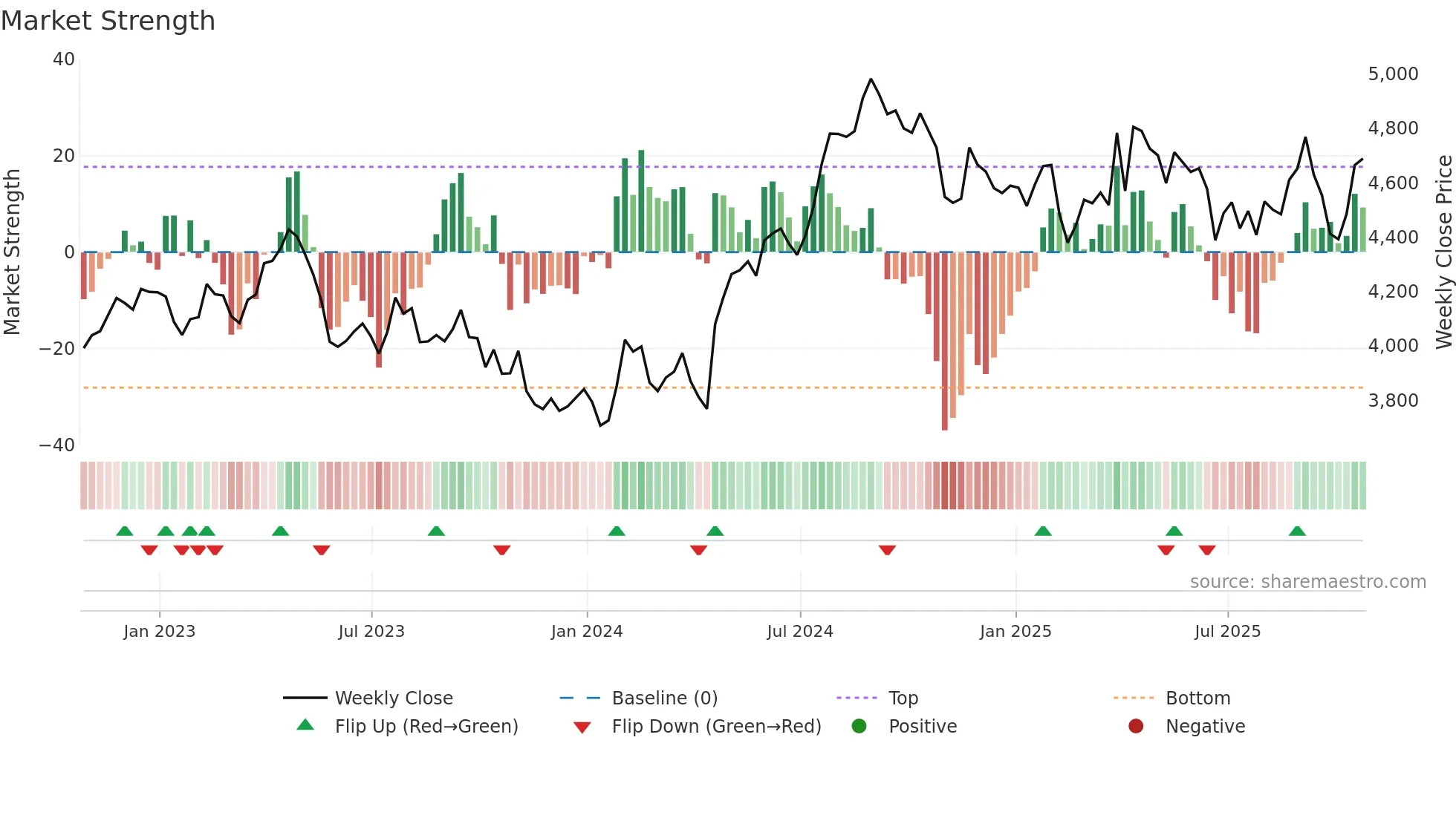 ULVR weekly Market Strength chart