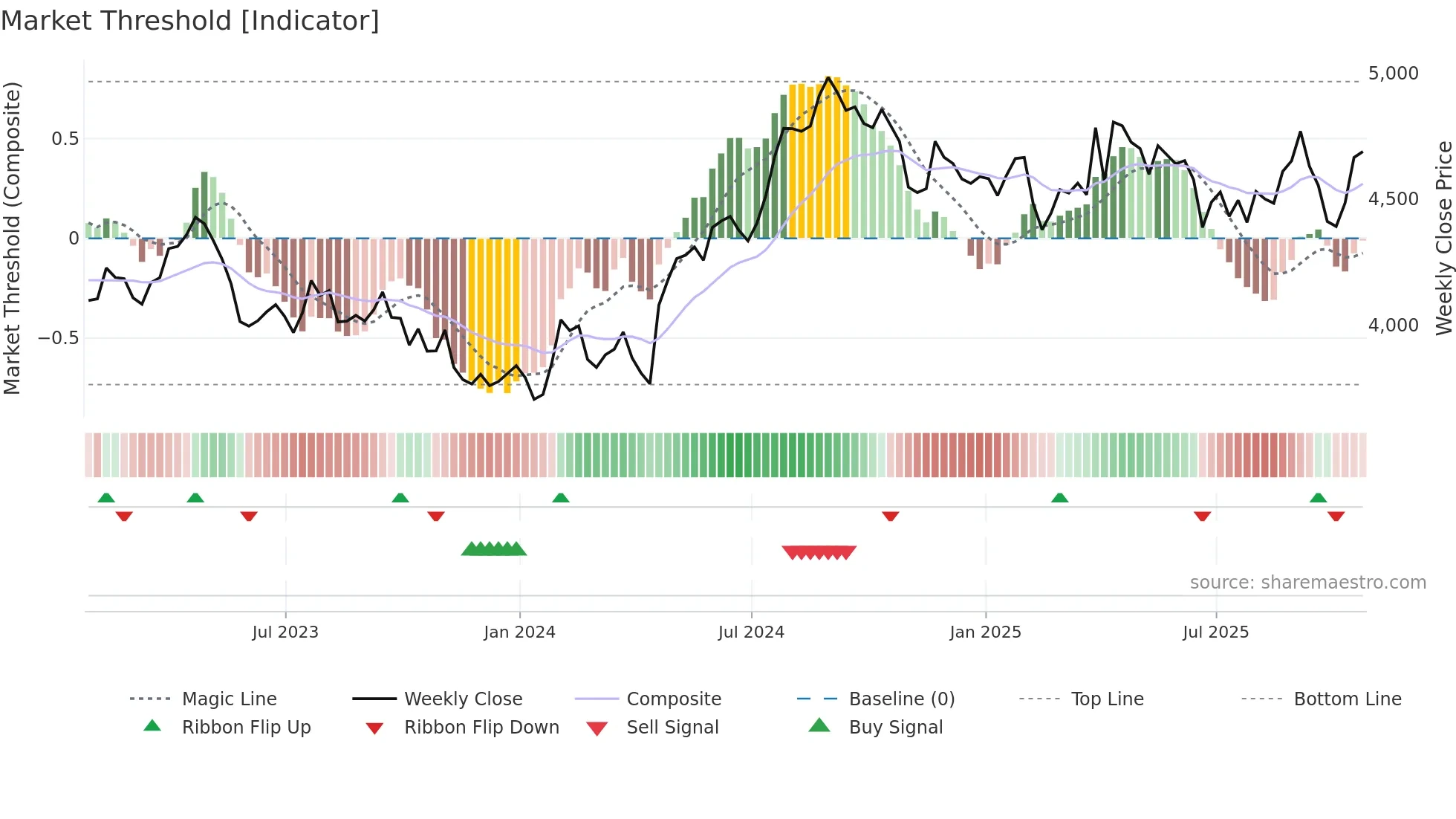 ULVR weekly Market Threshold chart