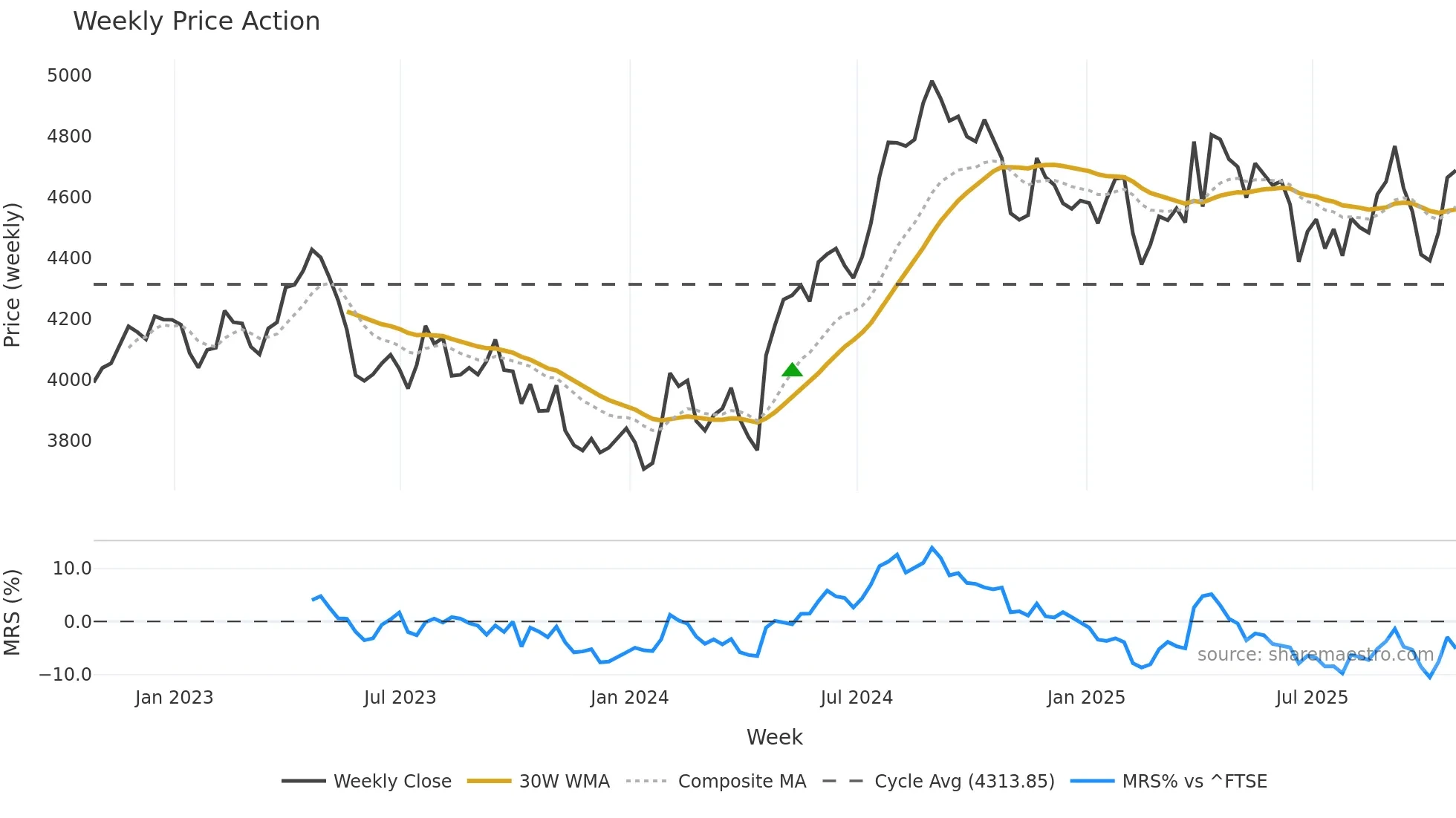 ULVR weekly Price Action chart, closing 2025-10-24