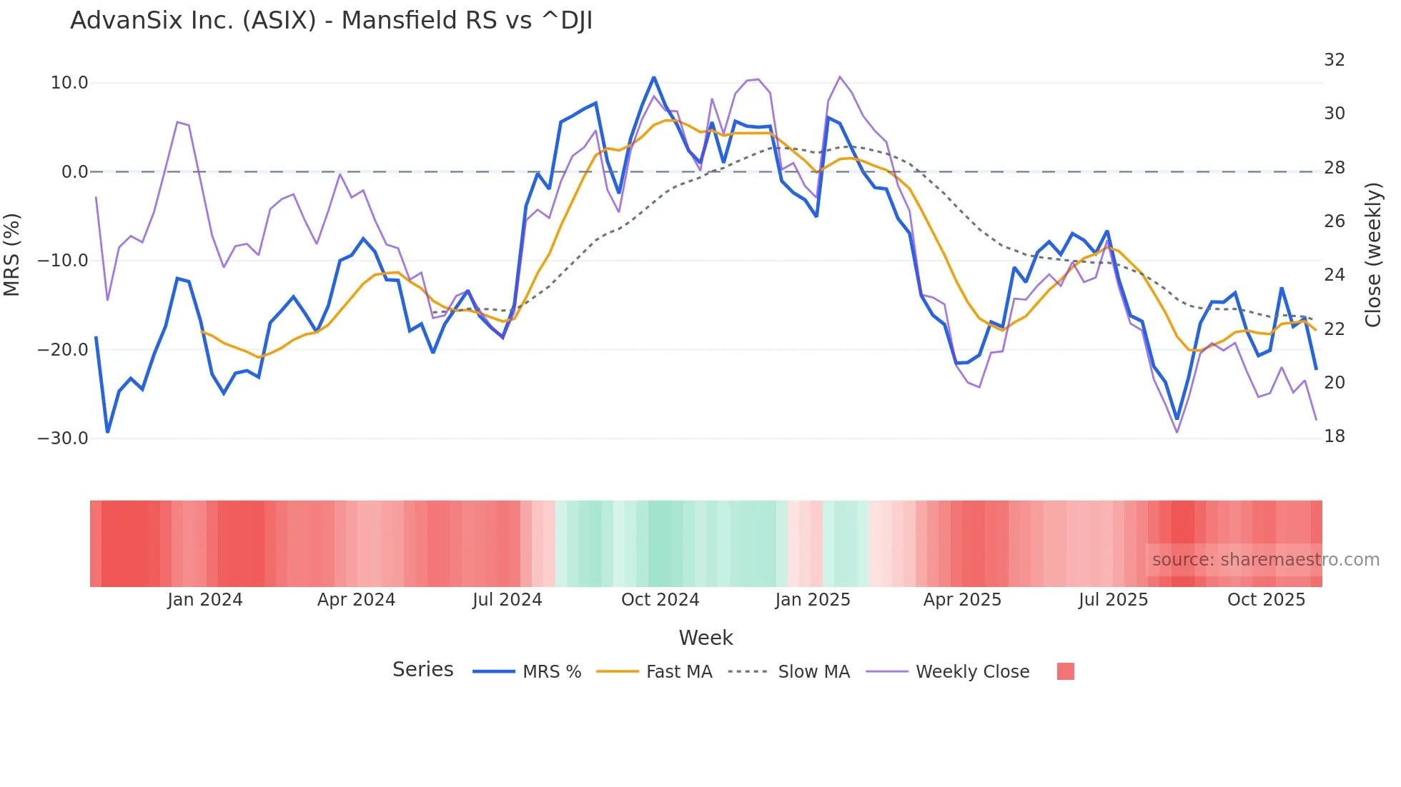 ASIX Mansfield Relative Strength chart