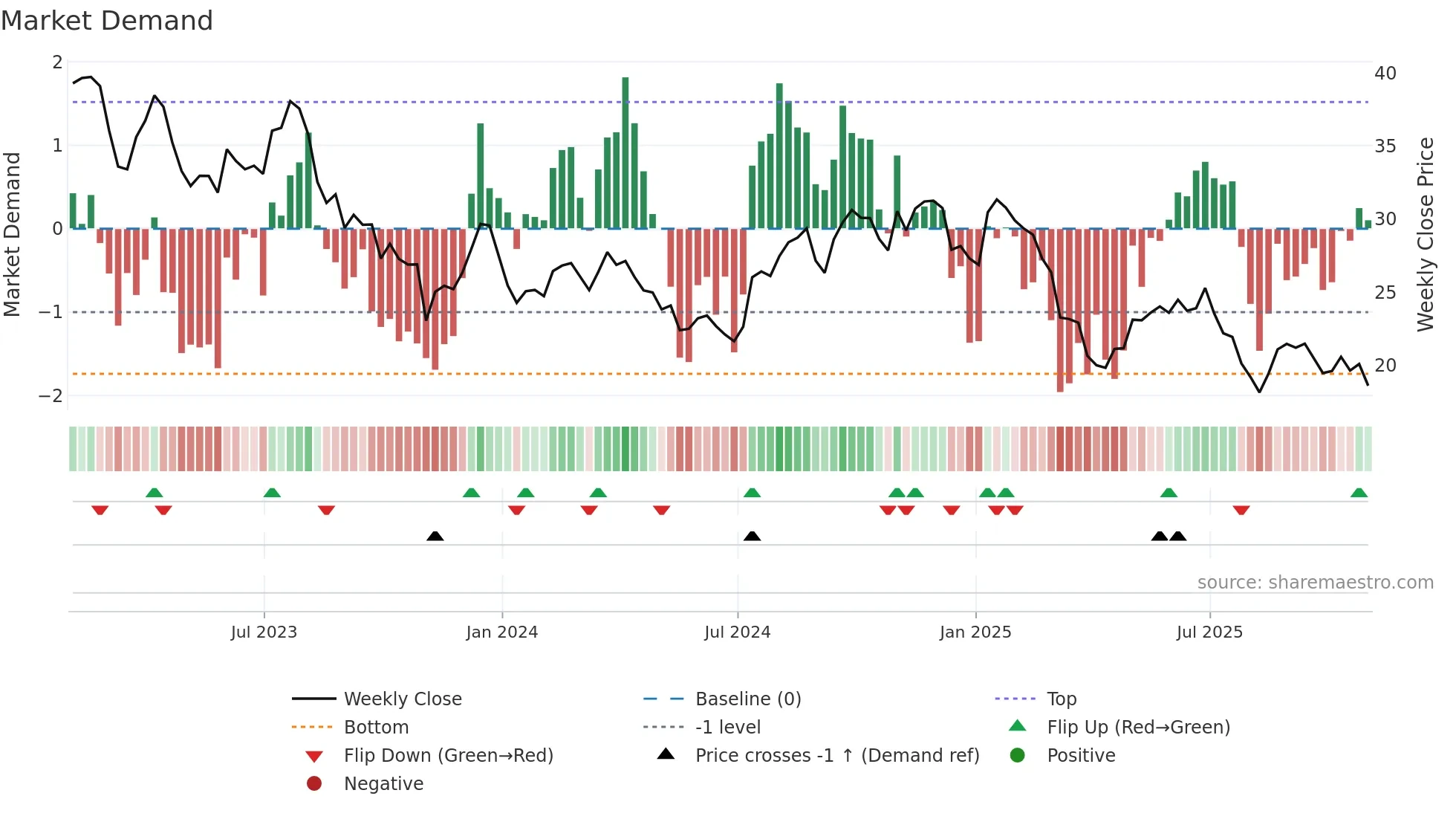 ASIX weekly Market Demand chart