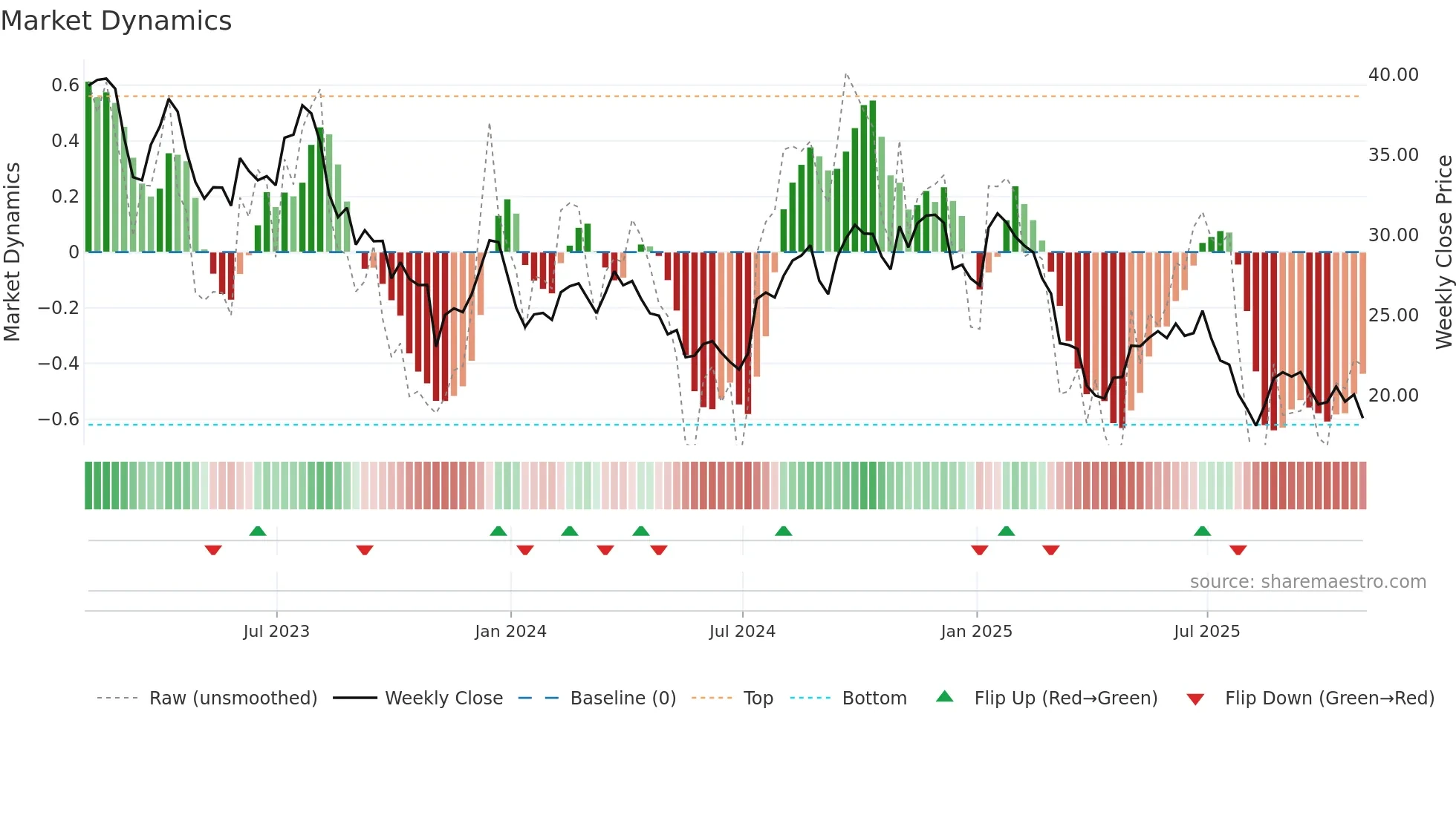 ASIX weekly Market Dynamics chart