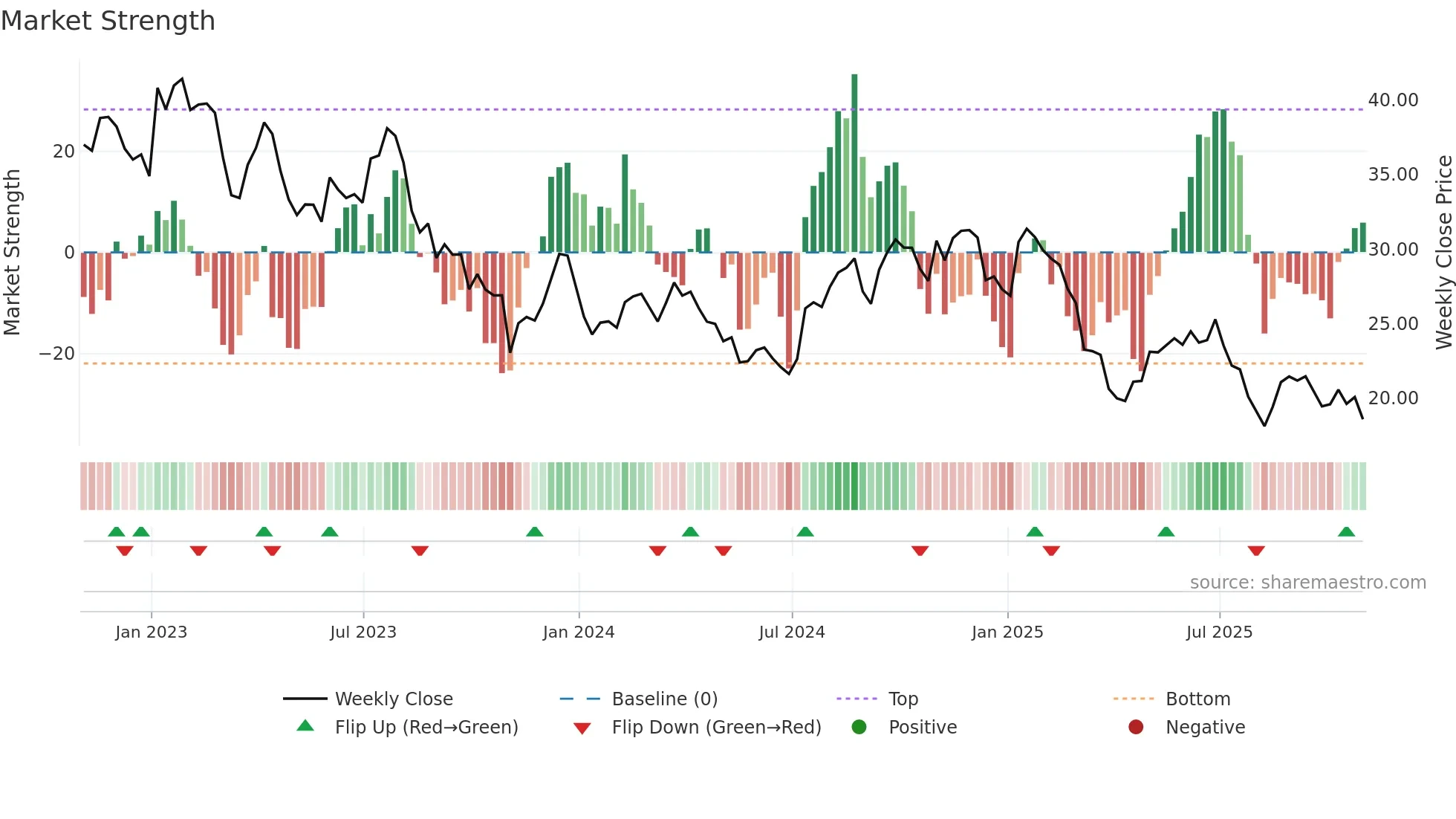 ASIX weekly Market Strength chart