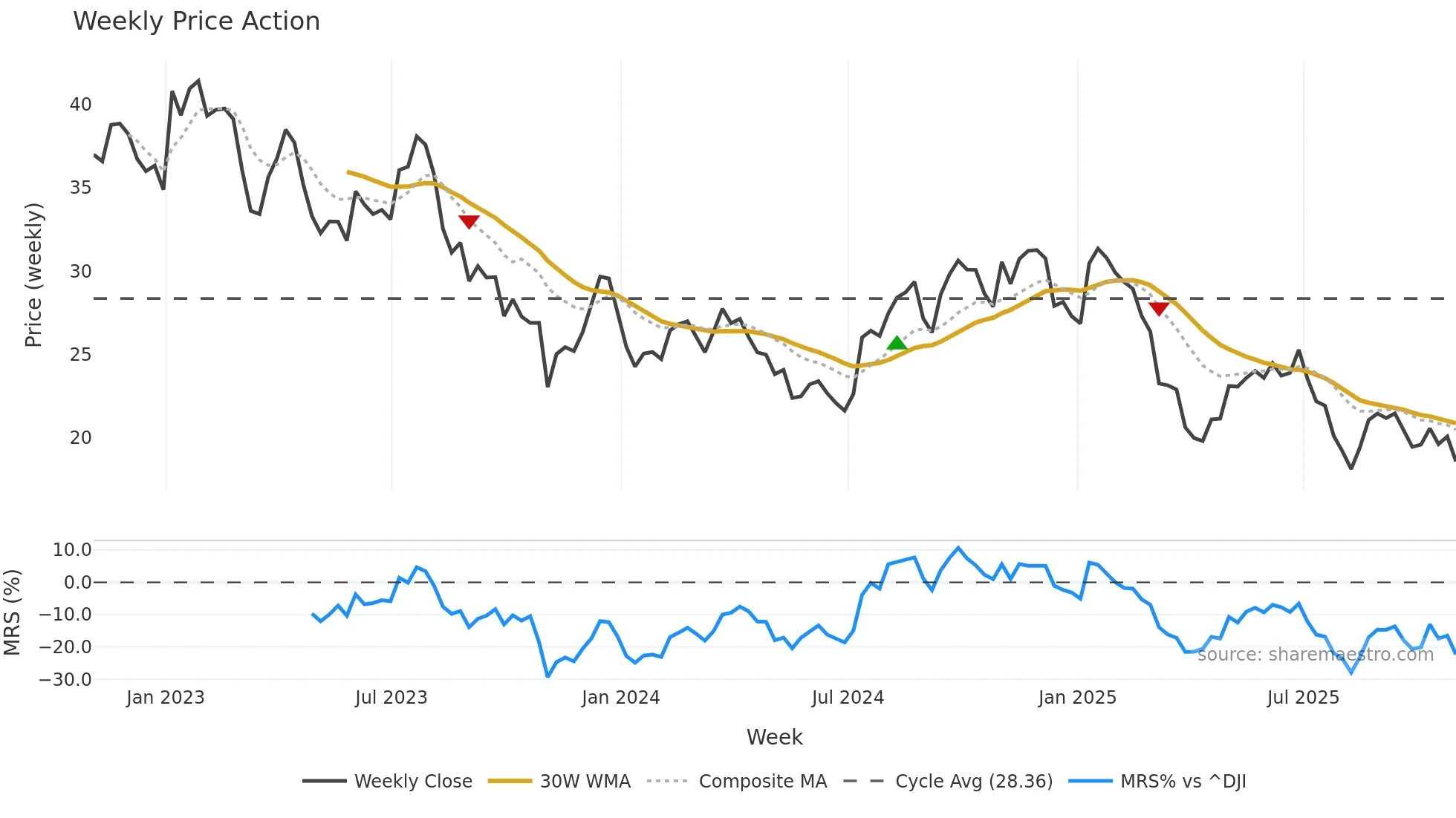 ASIX weekly Price Action chart, closing 2025-10-31