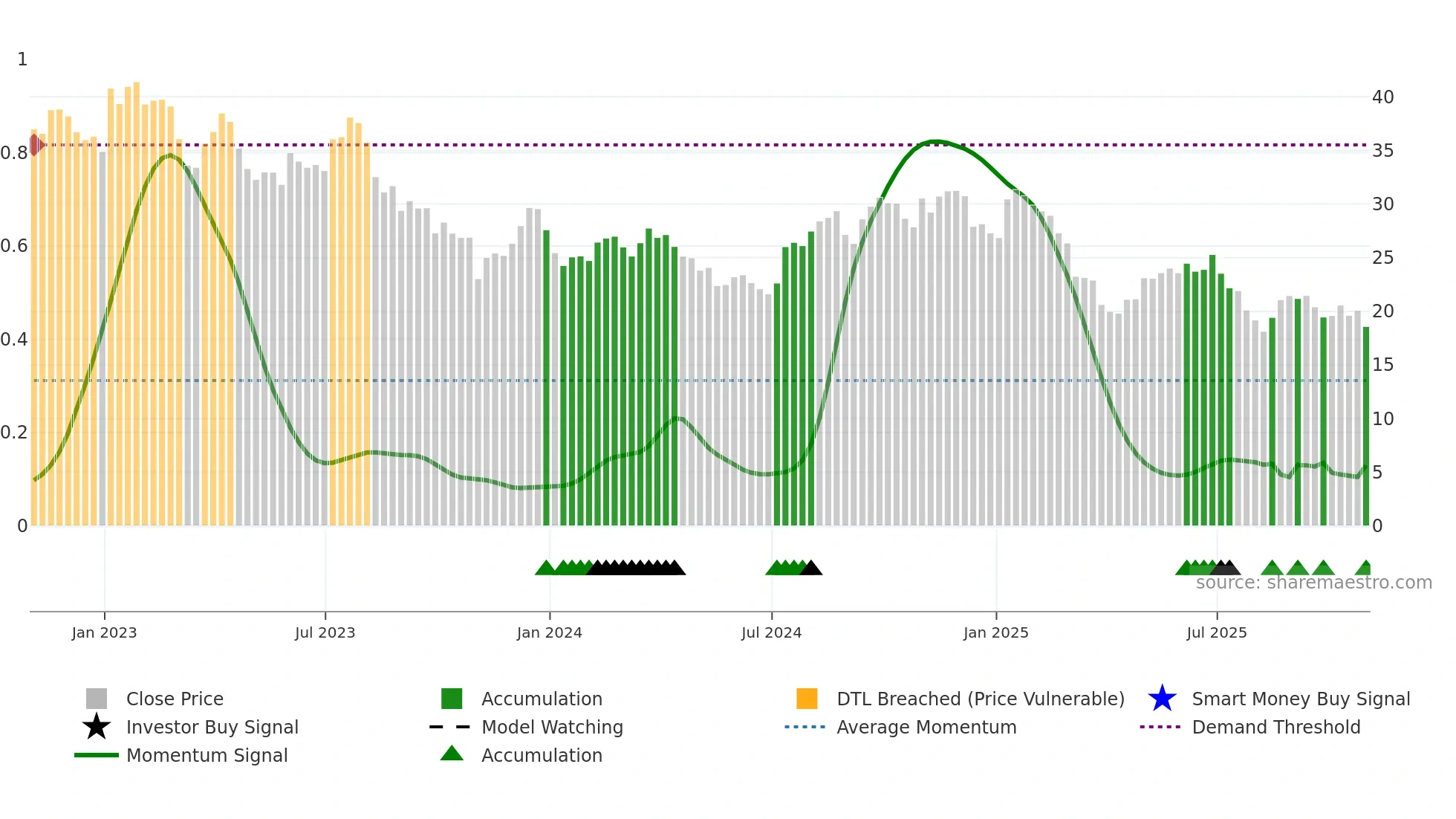 ASIX weekly Smart Money chart