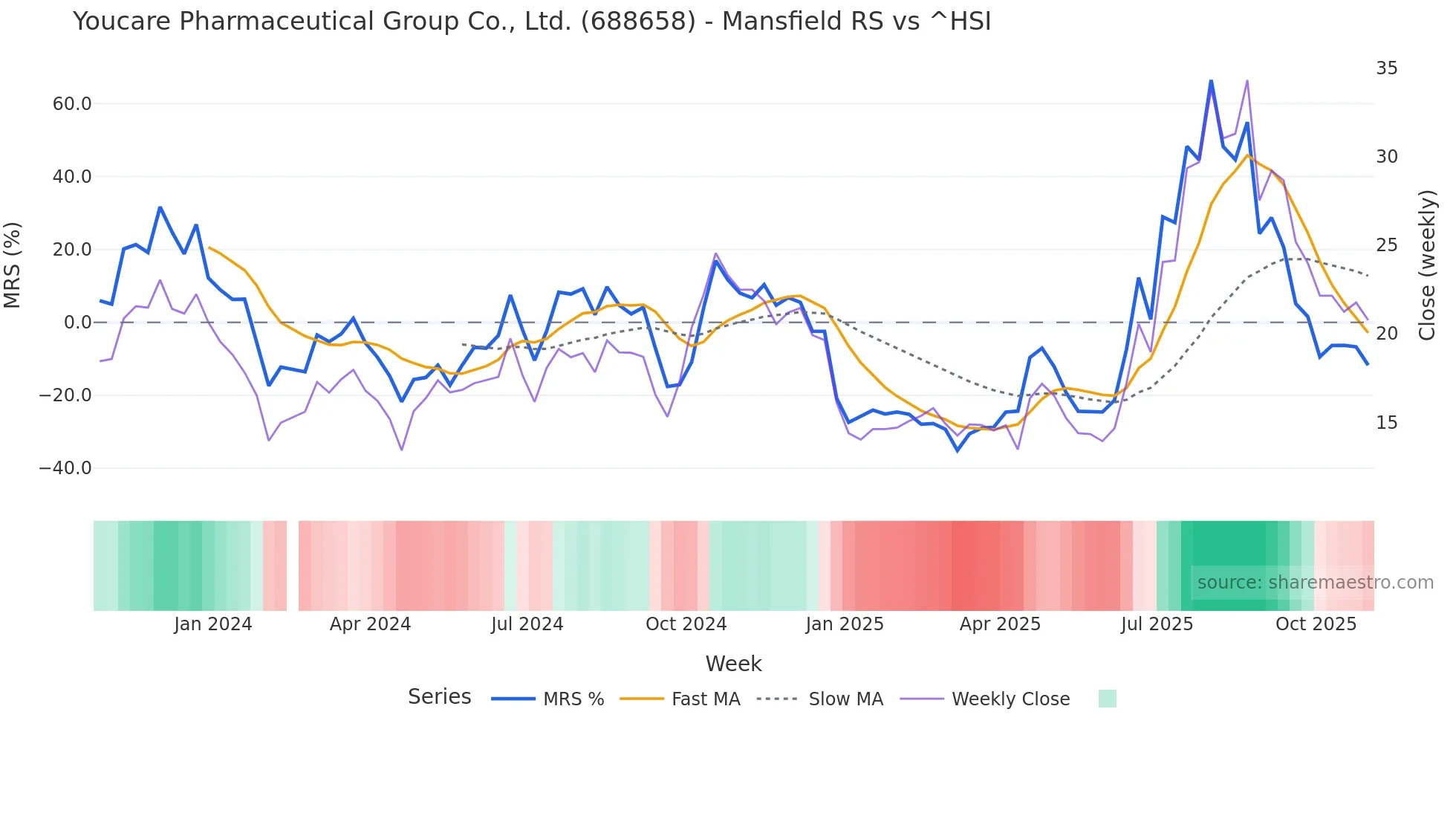 688658 Mansfield Relative Strength chart