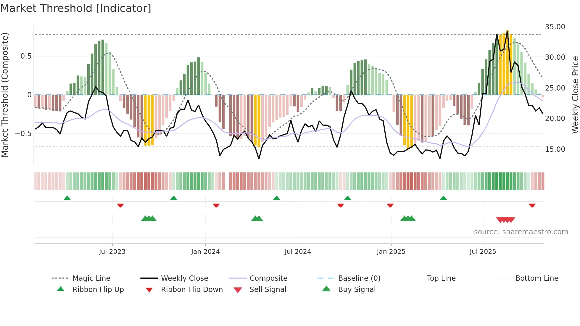 688658 weekly Market Threshold chart