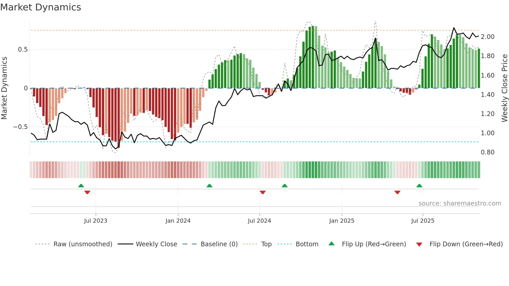 3658 weekly Market Dynamics chart