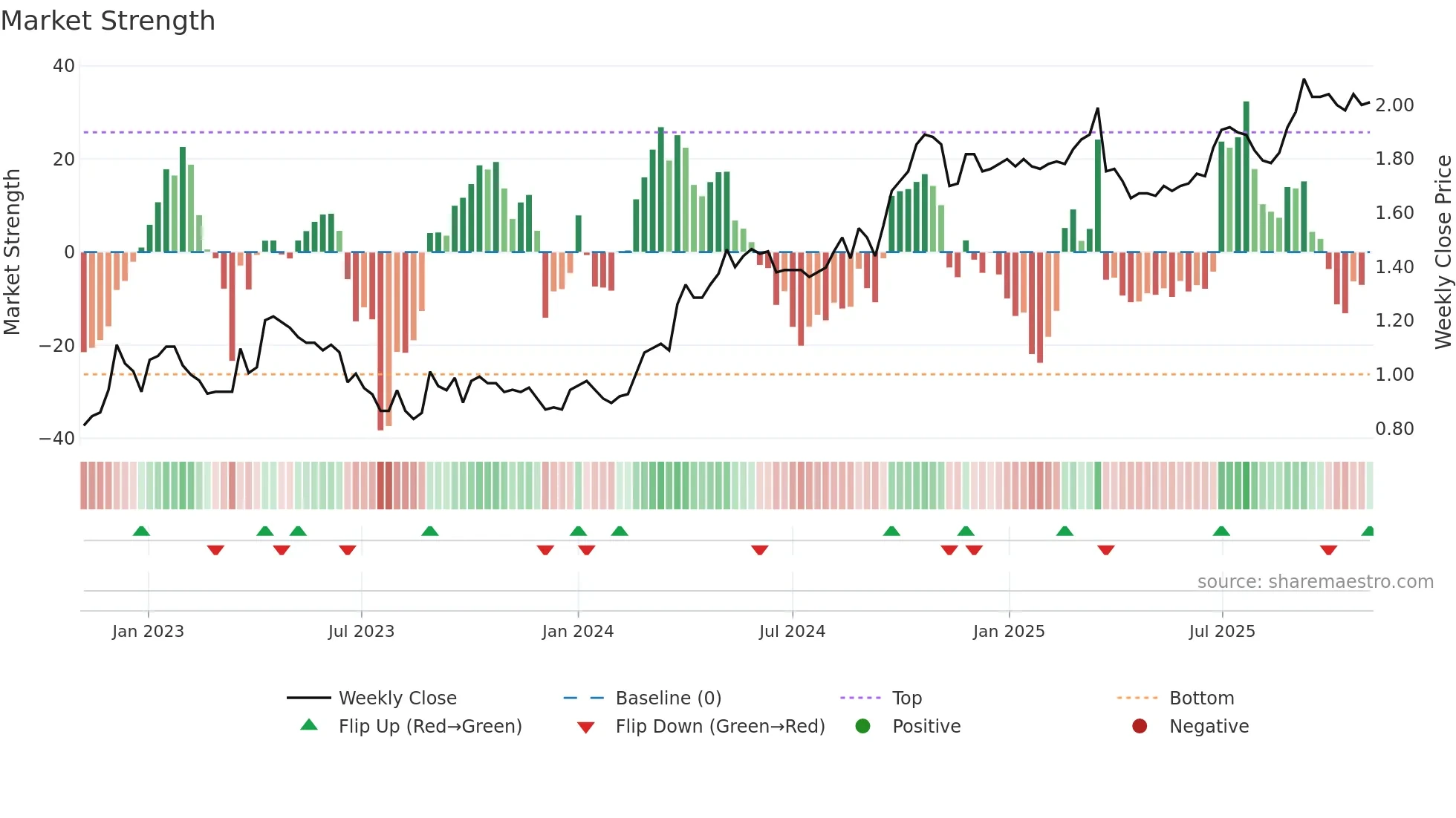 3658 weekly Market Strength chart