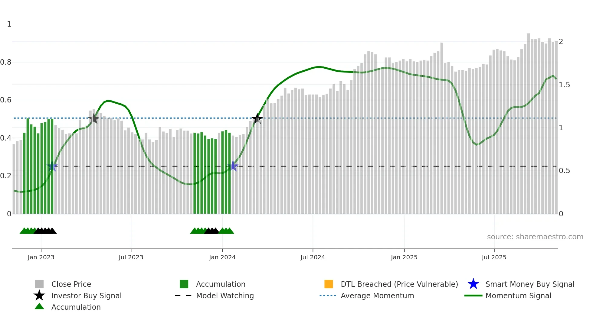 3658 weekly Smart Money chart
