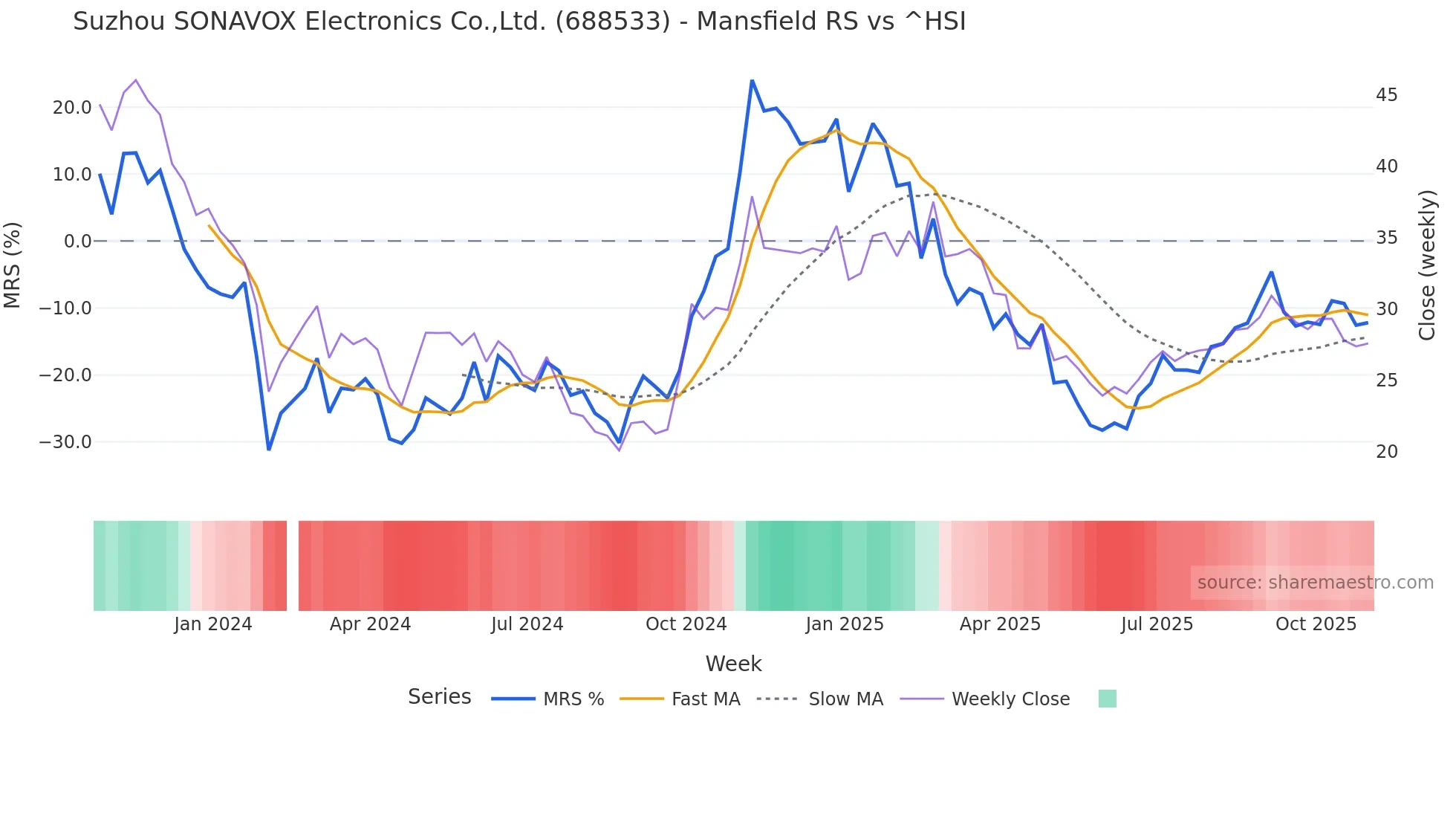 688533 Mansfield Relative Strength chart