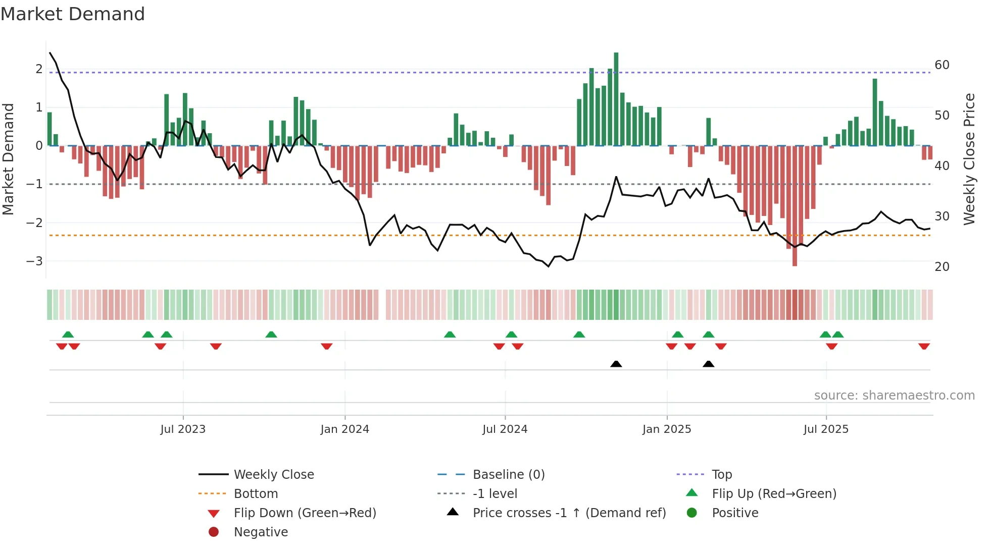 688533 weekly Market Demand chart