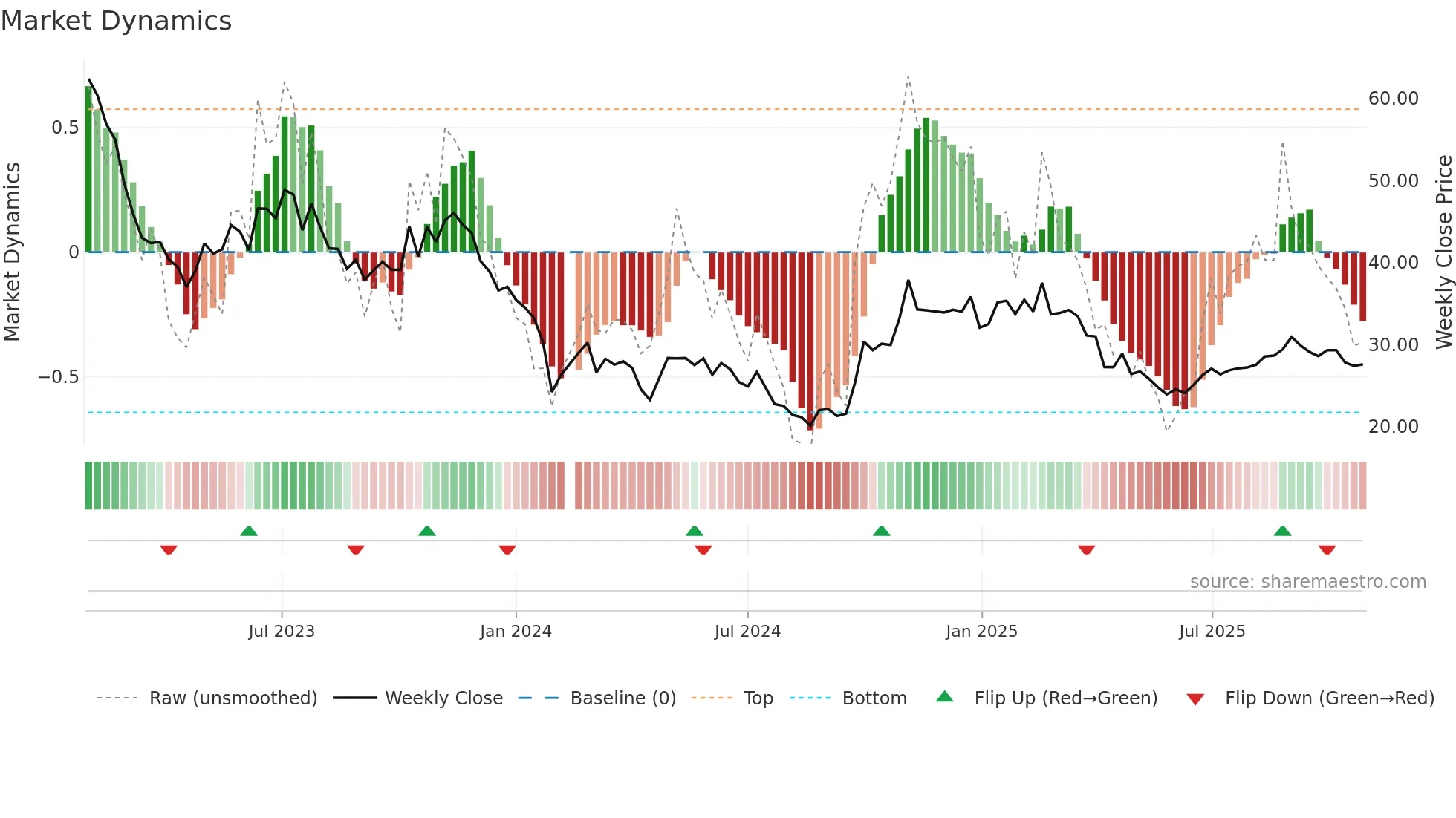 688533 weekly Market Dynamics chart