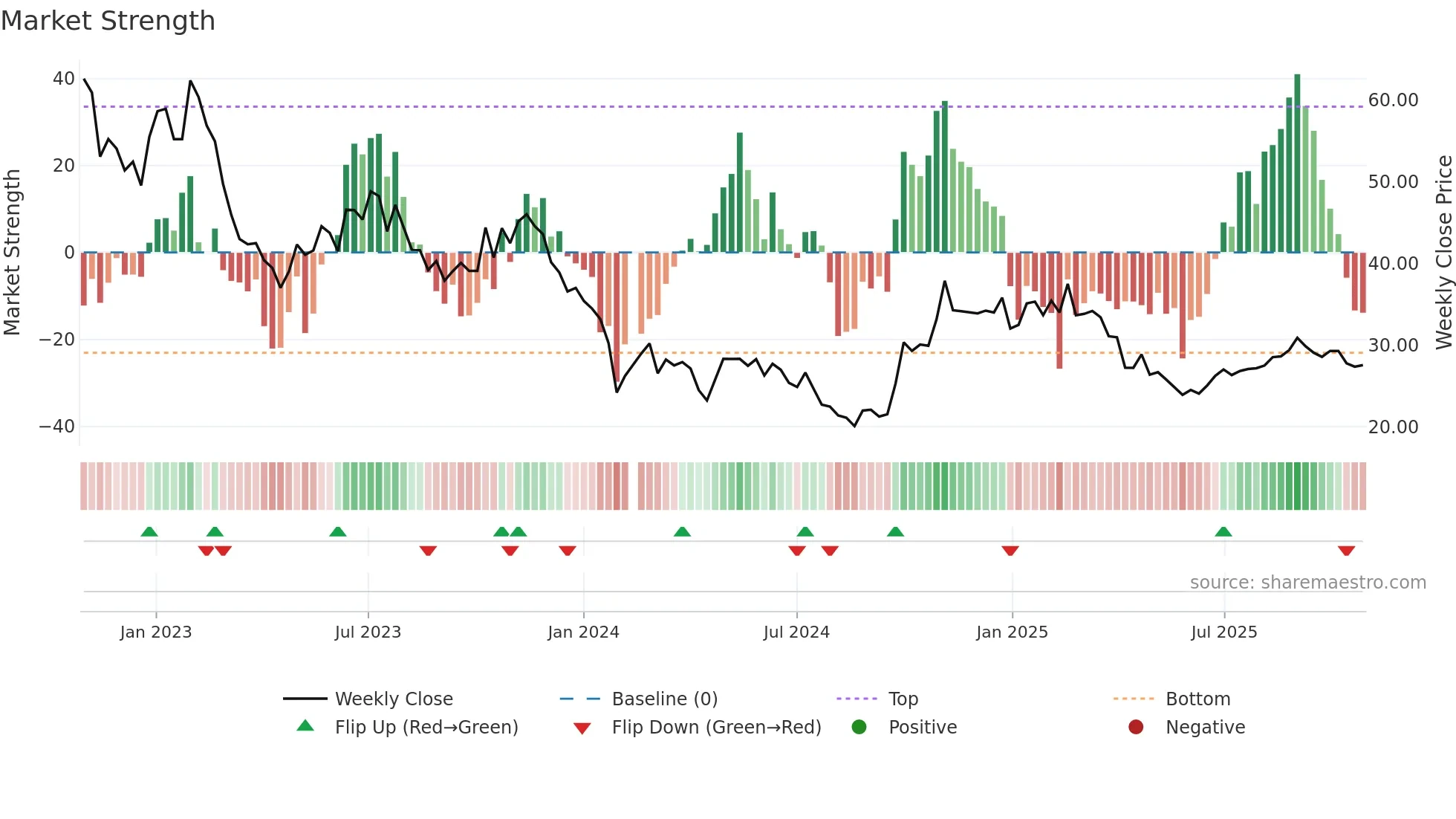 688533 weekly Market Strength chart
