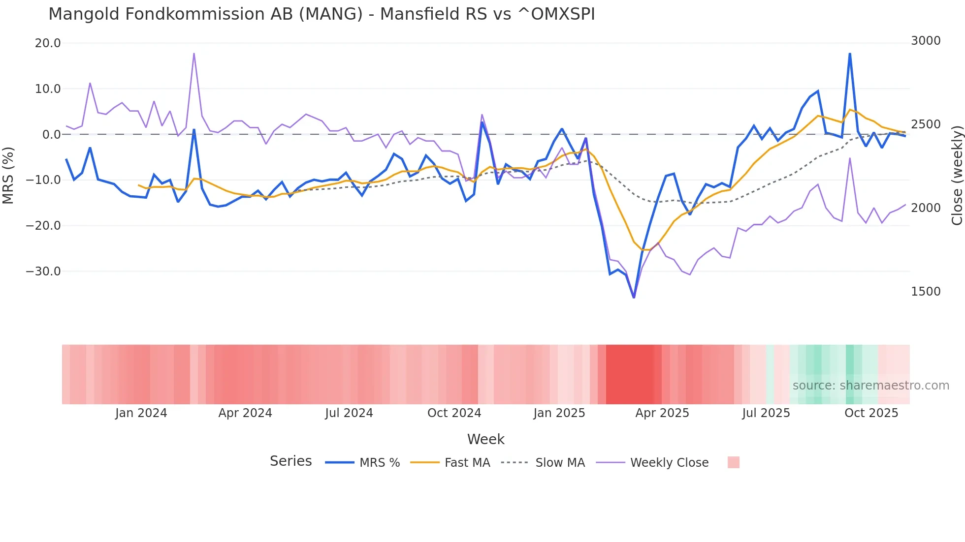 MANG Mansfield Relative Strength chart