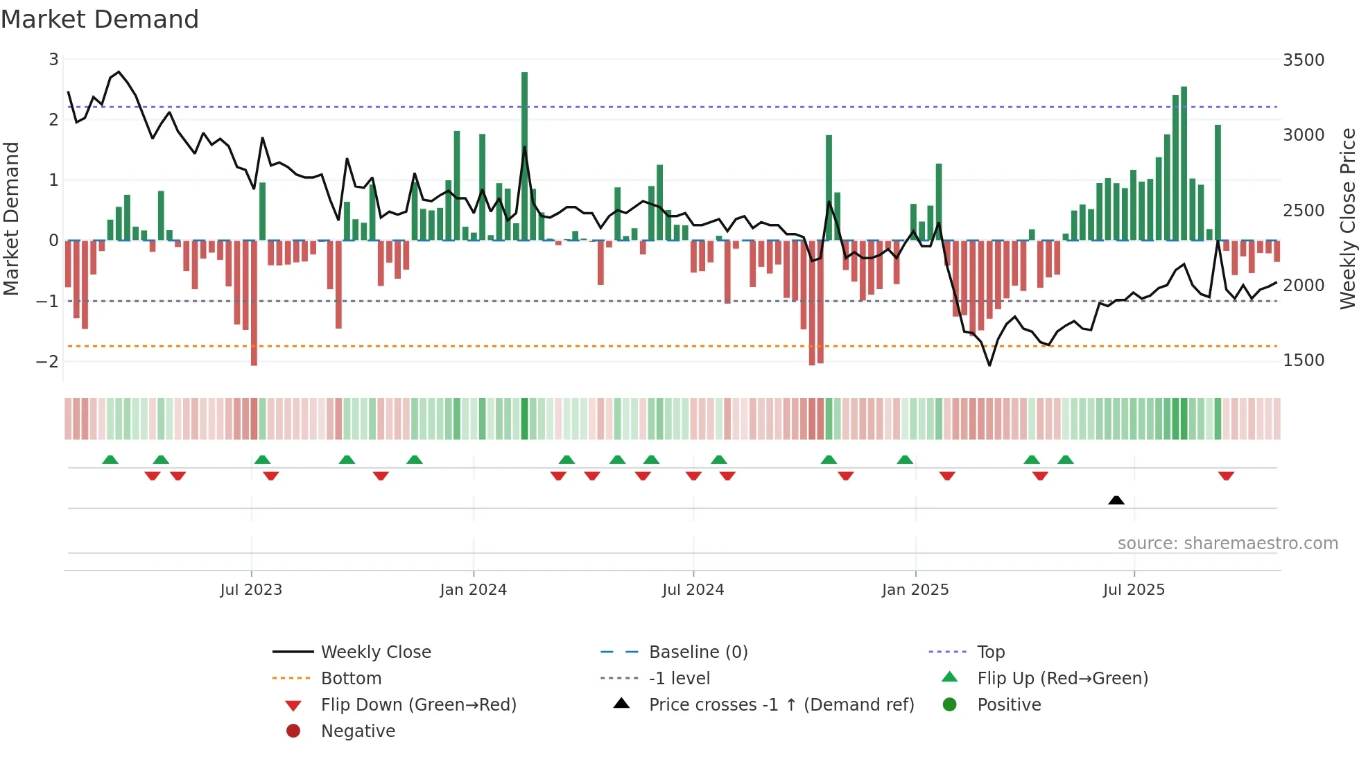 MANG weekly Market Demand chart