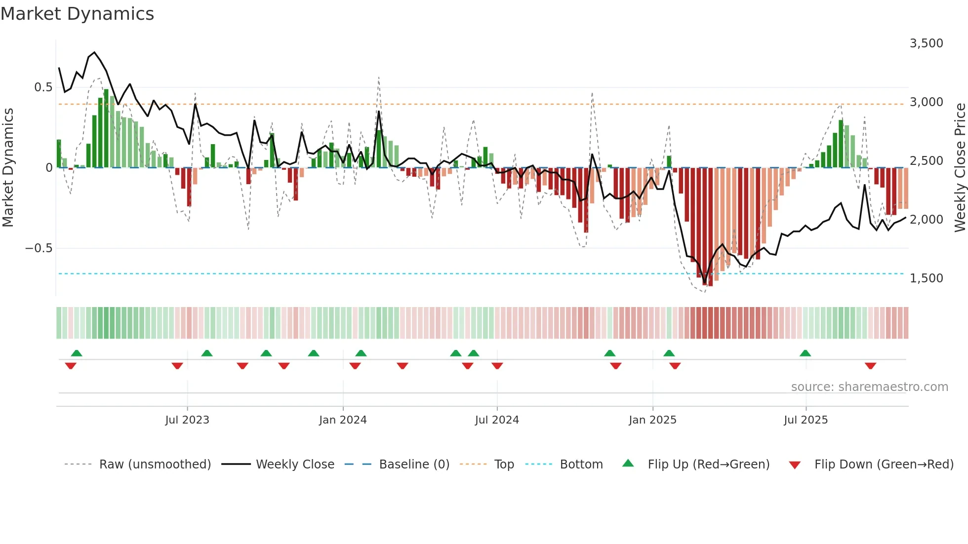 MANG weekly Market Dynamics chart