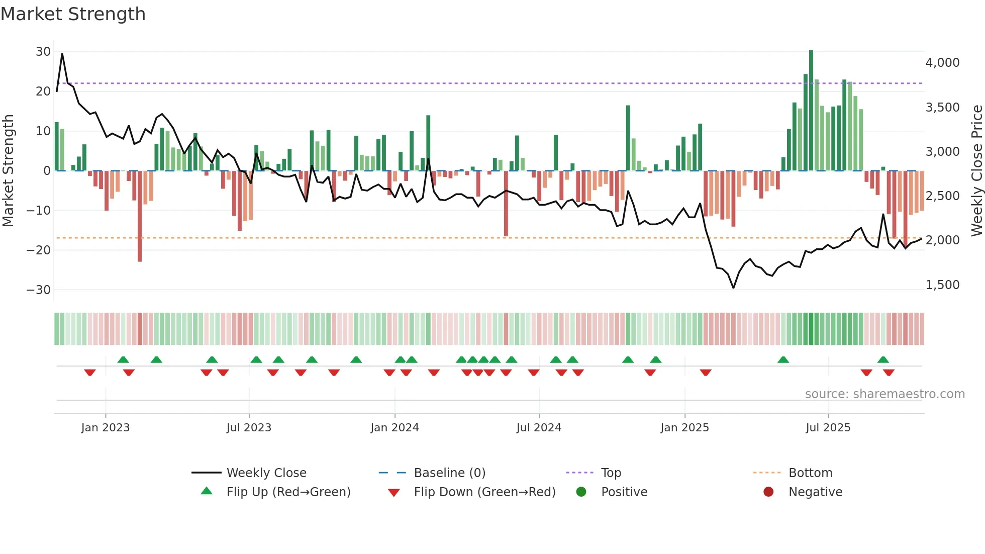 MANG weekly Market Strength chart