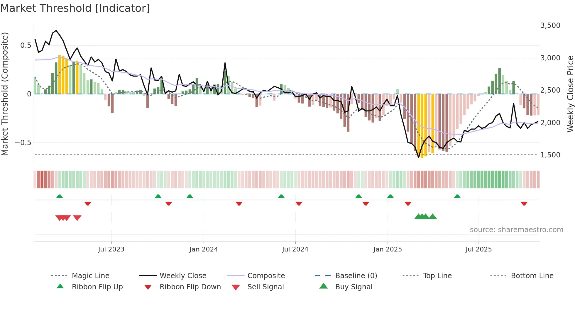 MANG weekly Market Threshold chart
