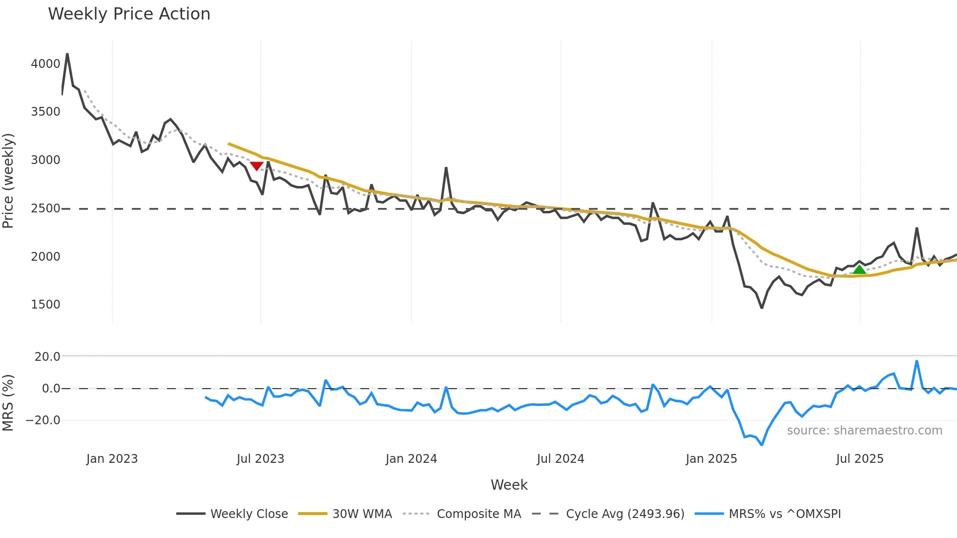 MANG weekly Price Action chart, closing 2025-10-27