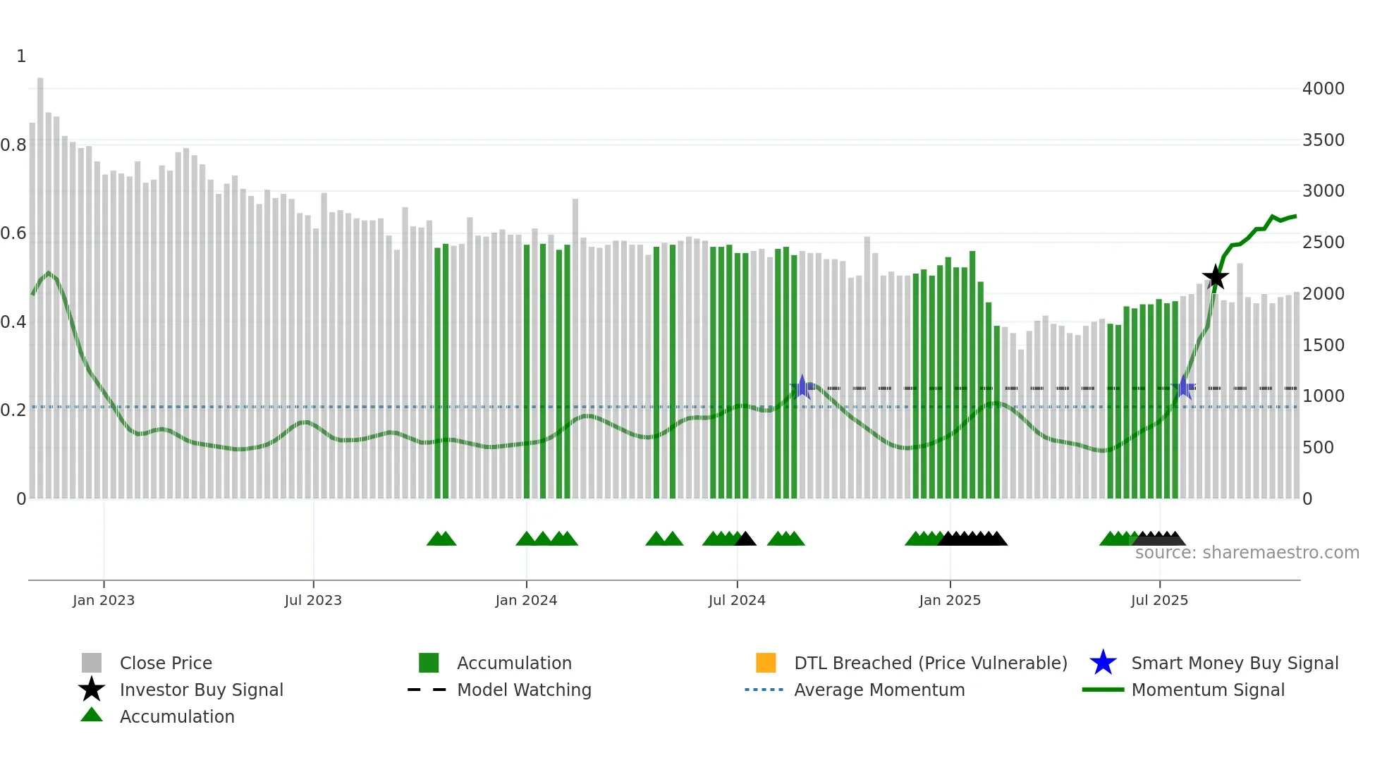 MANG weekly Smart Money chart