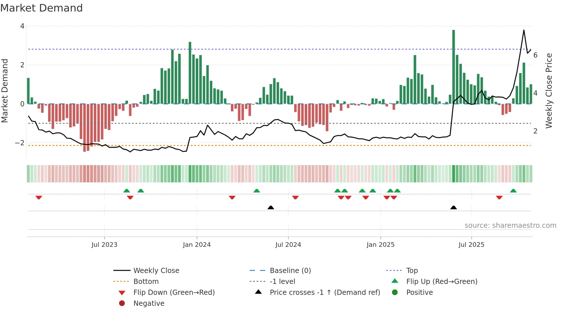 2302 weekly Market Demand chart