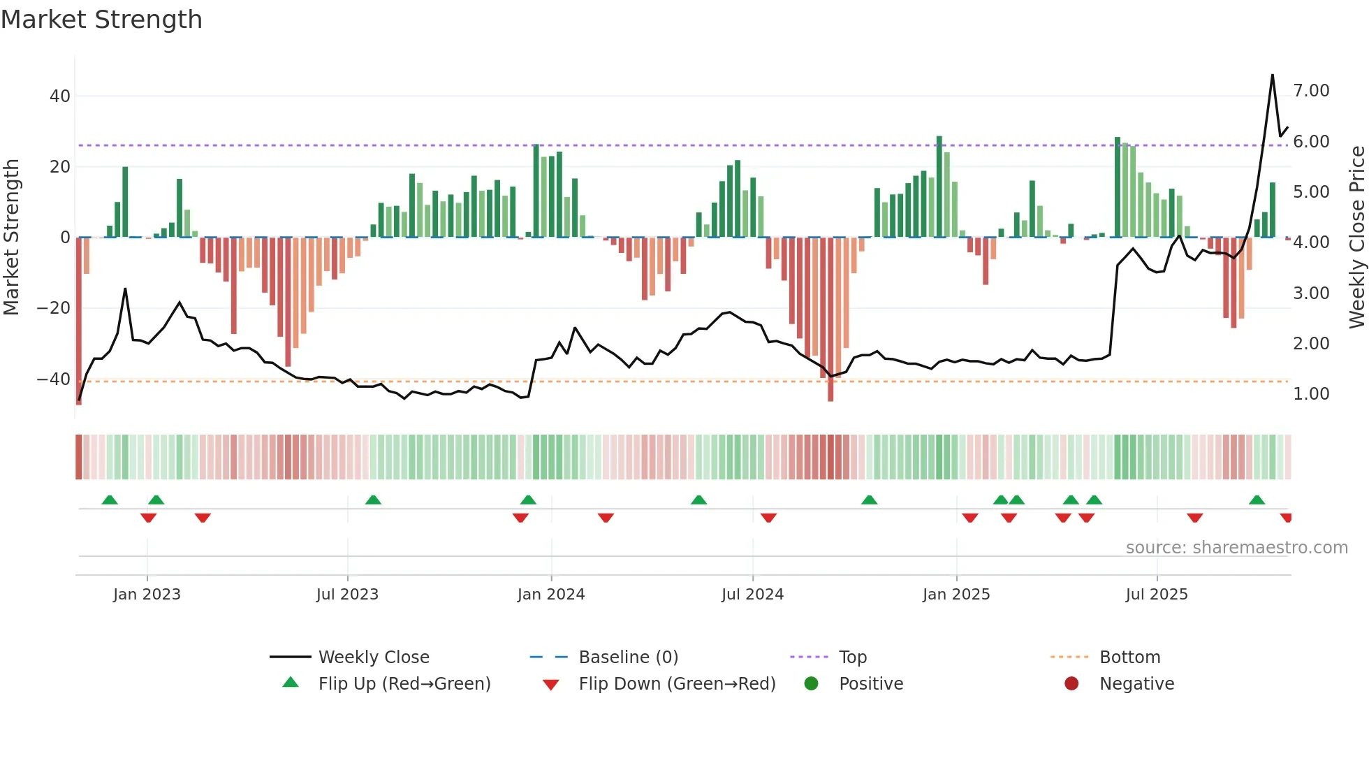2302 weekly Market Strength chart
