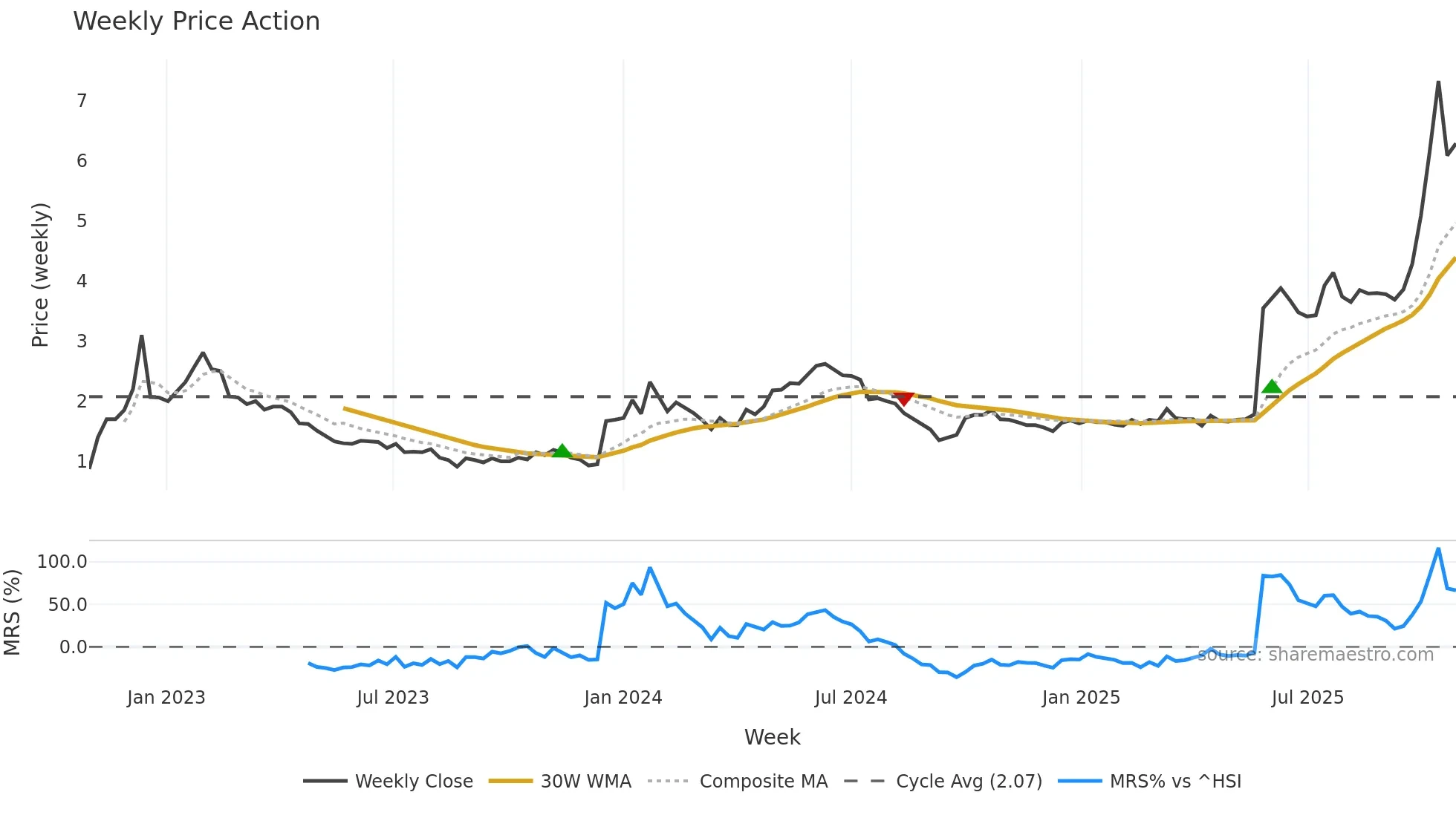 2302 weekly Price Action chart, closing 2025-10-27