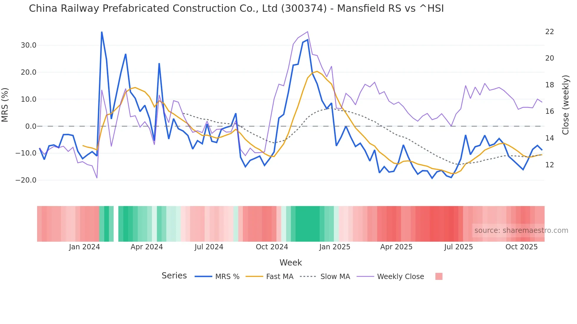 300374 Mansfield Relative Strength chart