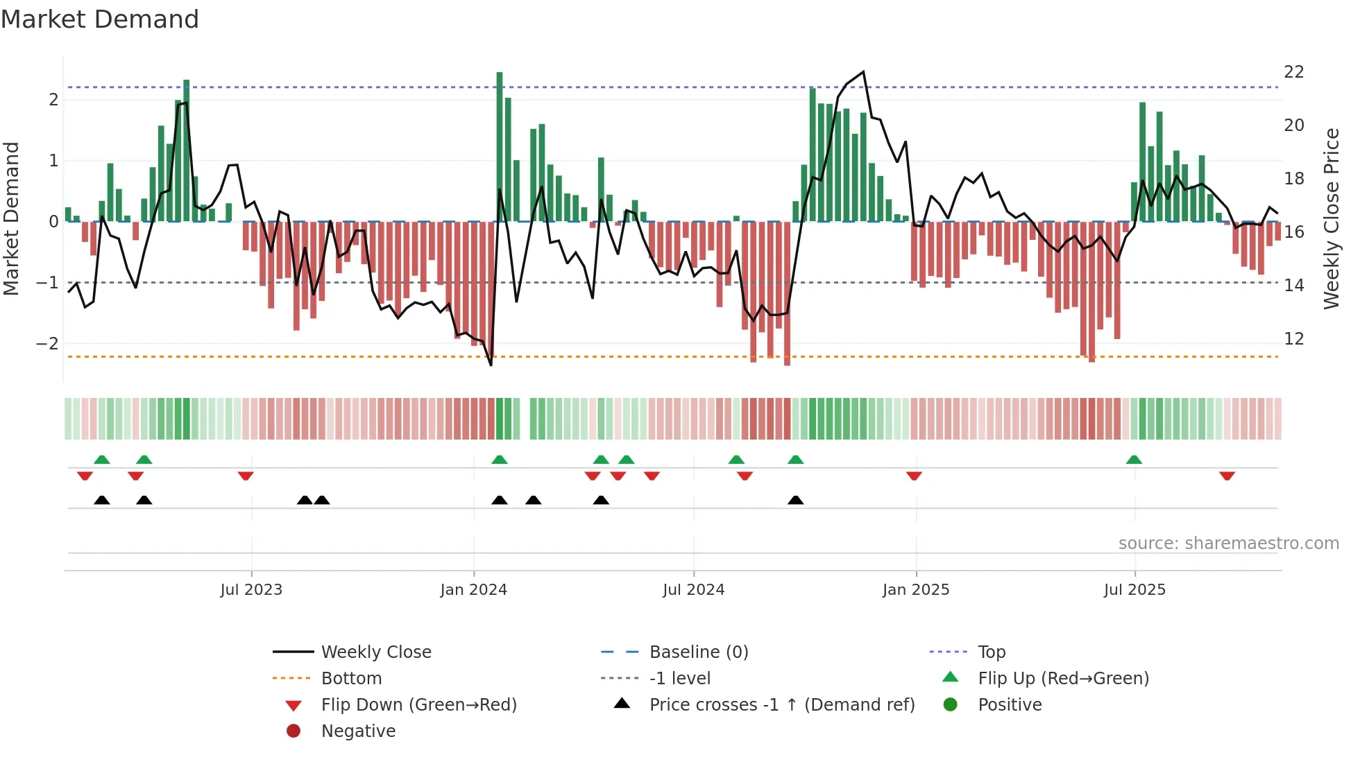 300374 weekly Market Demand chart