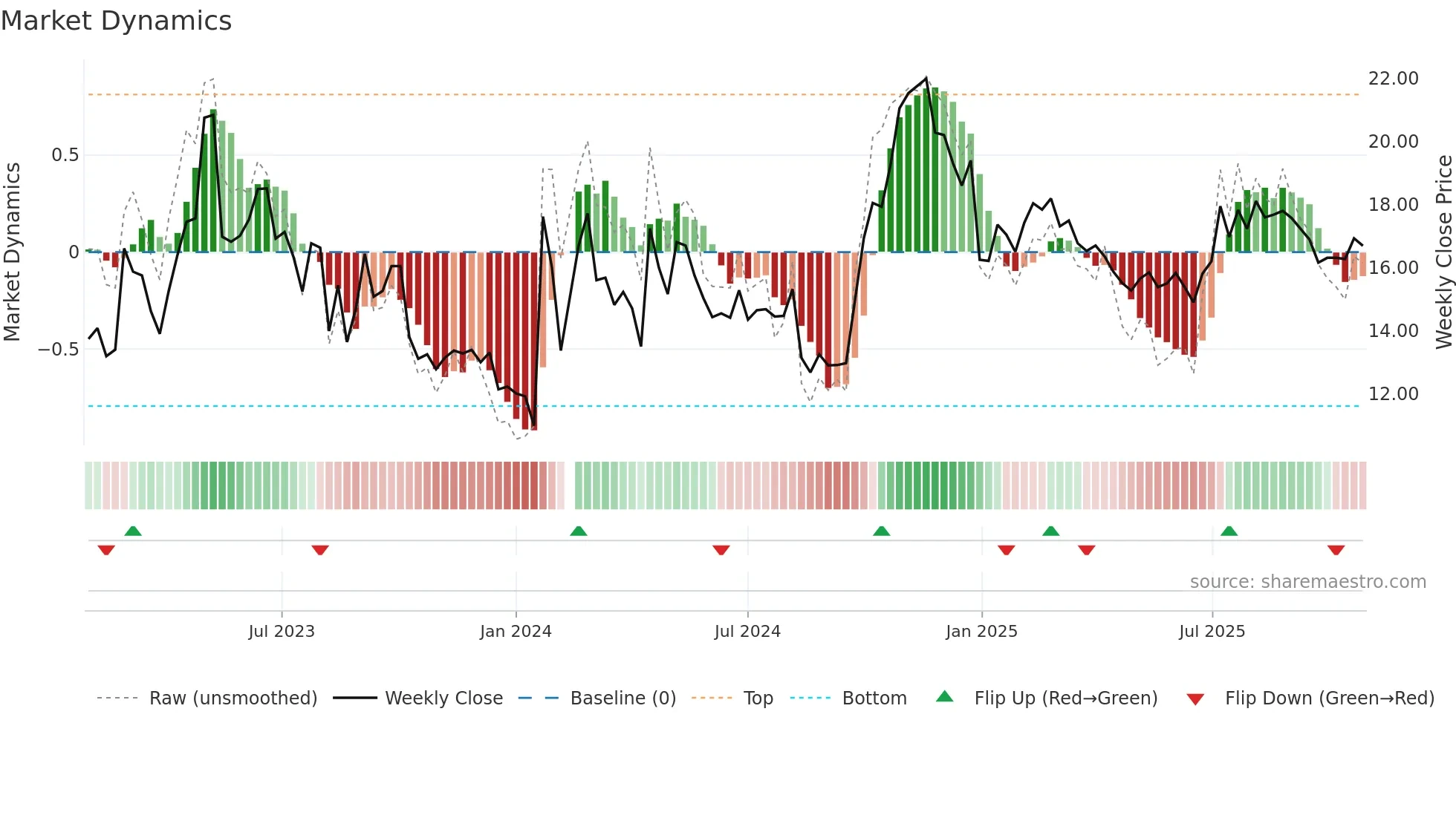 300374 weekly Market Dynamics chart