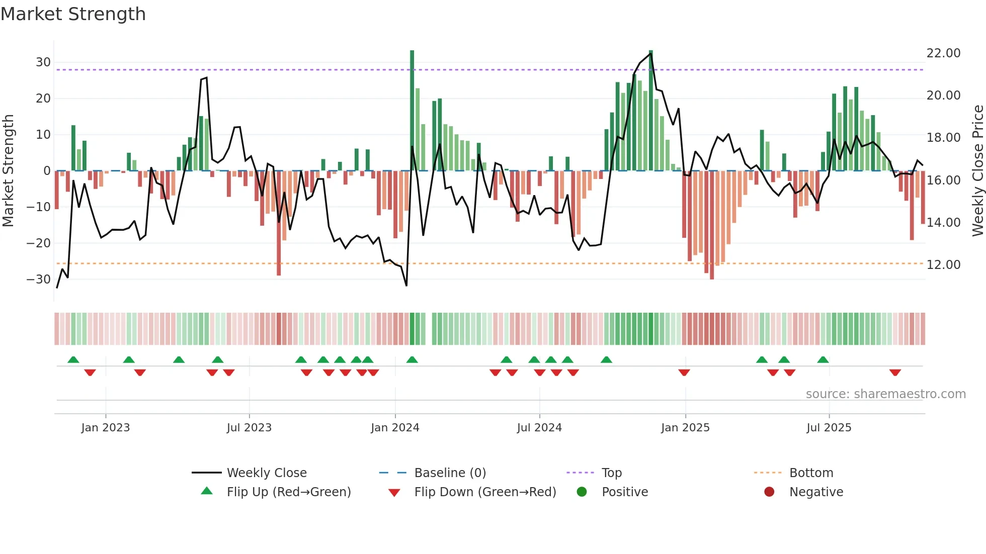 300374 weekly Market Strength chart