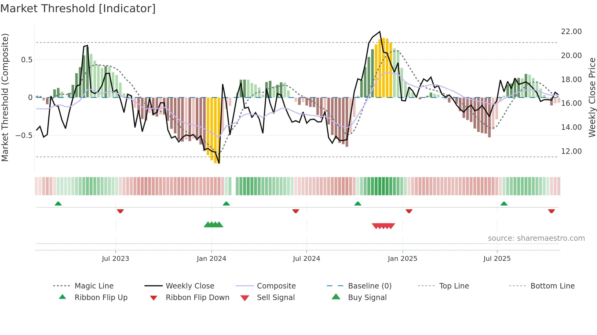 300374 weekly Market Threshold chart