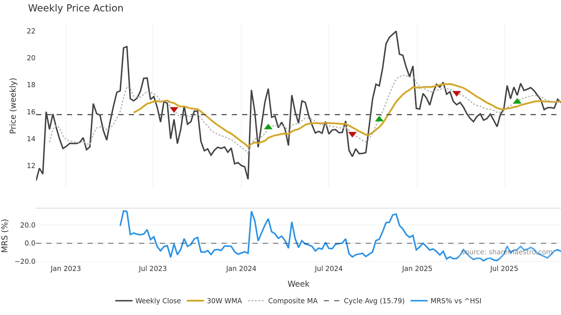 300374 weekly Price Action chart, closing 2025-10-27