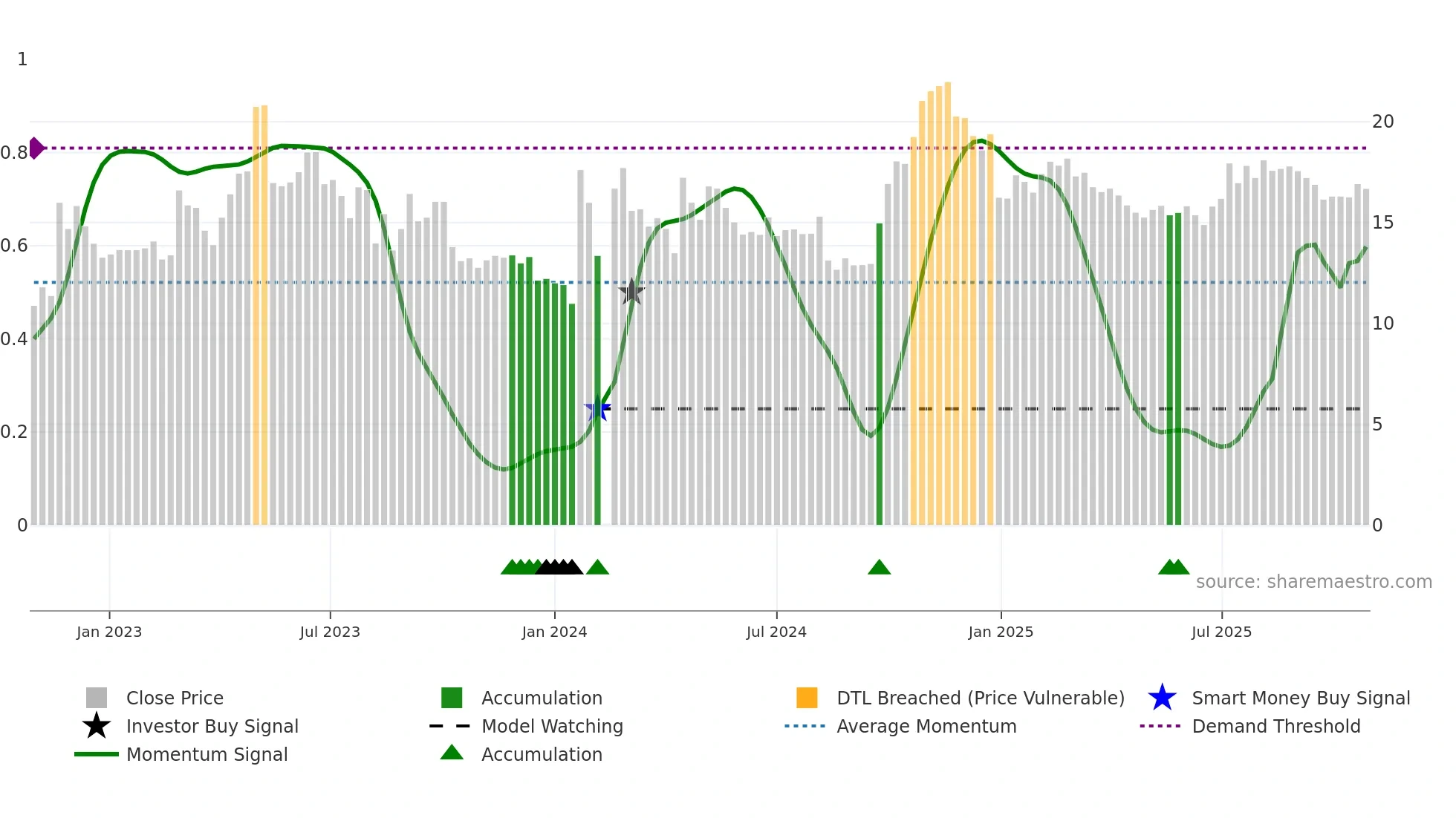 300374 weekly Smart Money chart