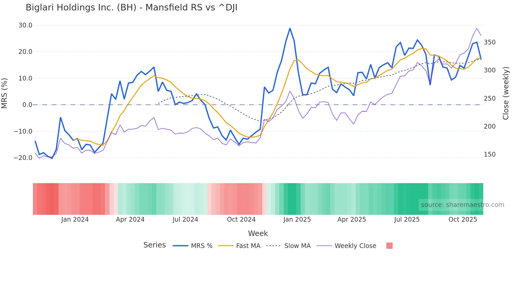 BH Mansfield Relative Strength chart