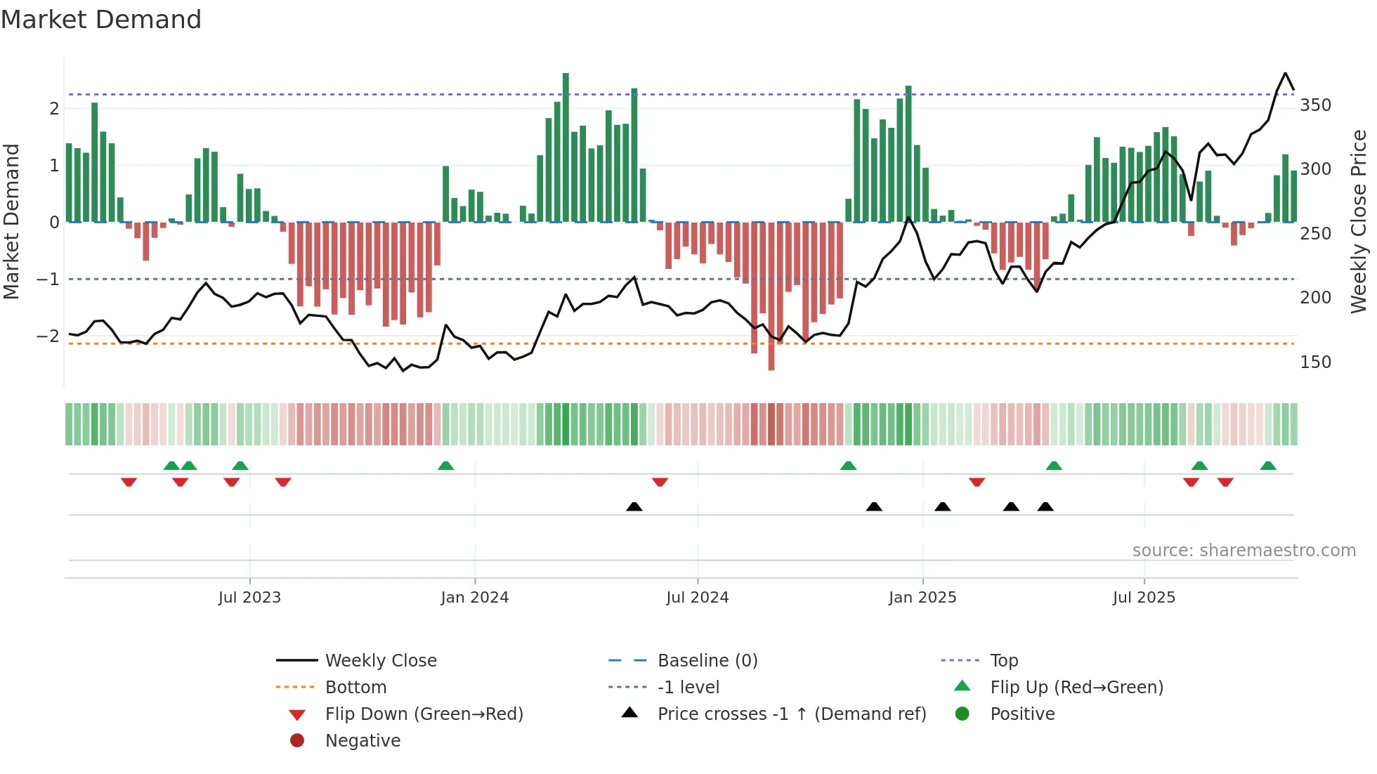 BH weekly Market Demand chart