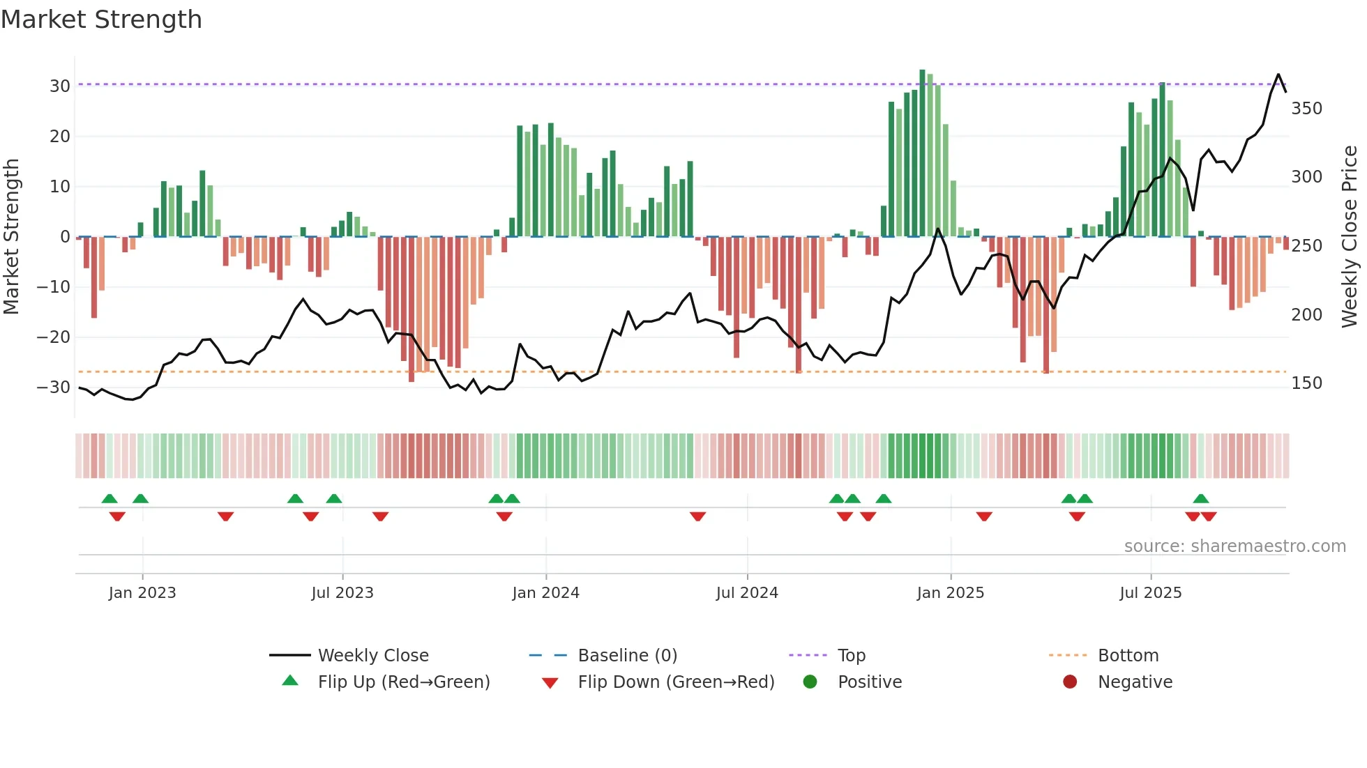 BH weekly Market Strength chart