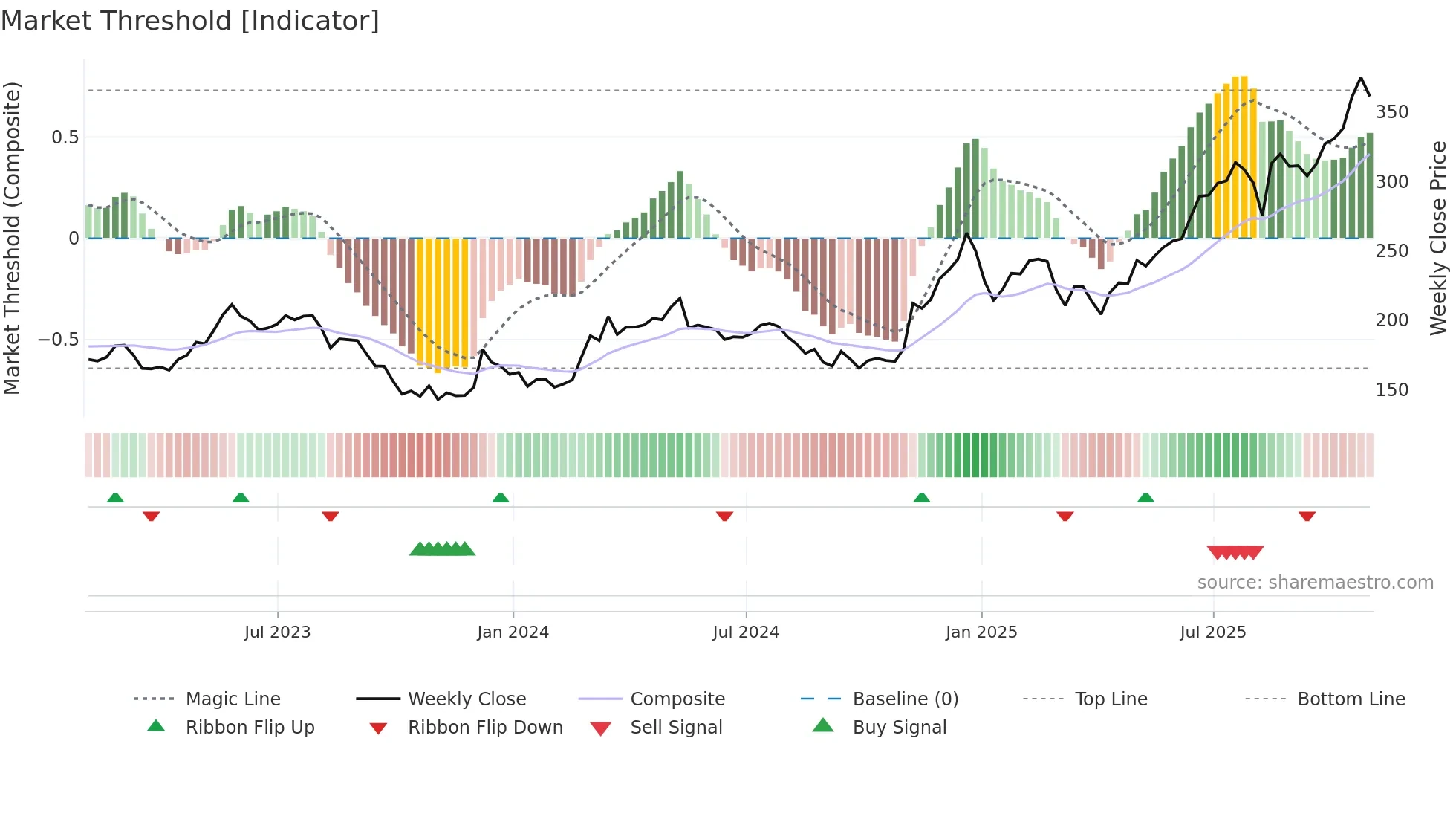 BH weekly Market Threshold chart