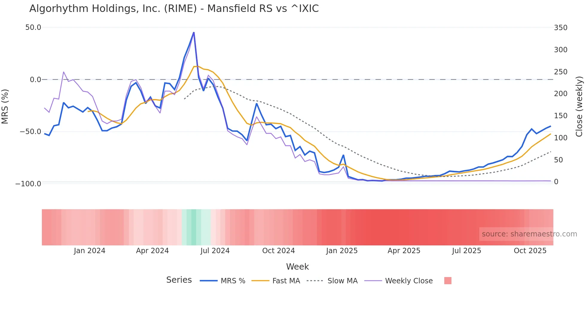 RIME Mansfield Relative Strength chart