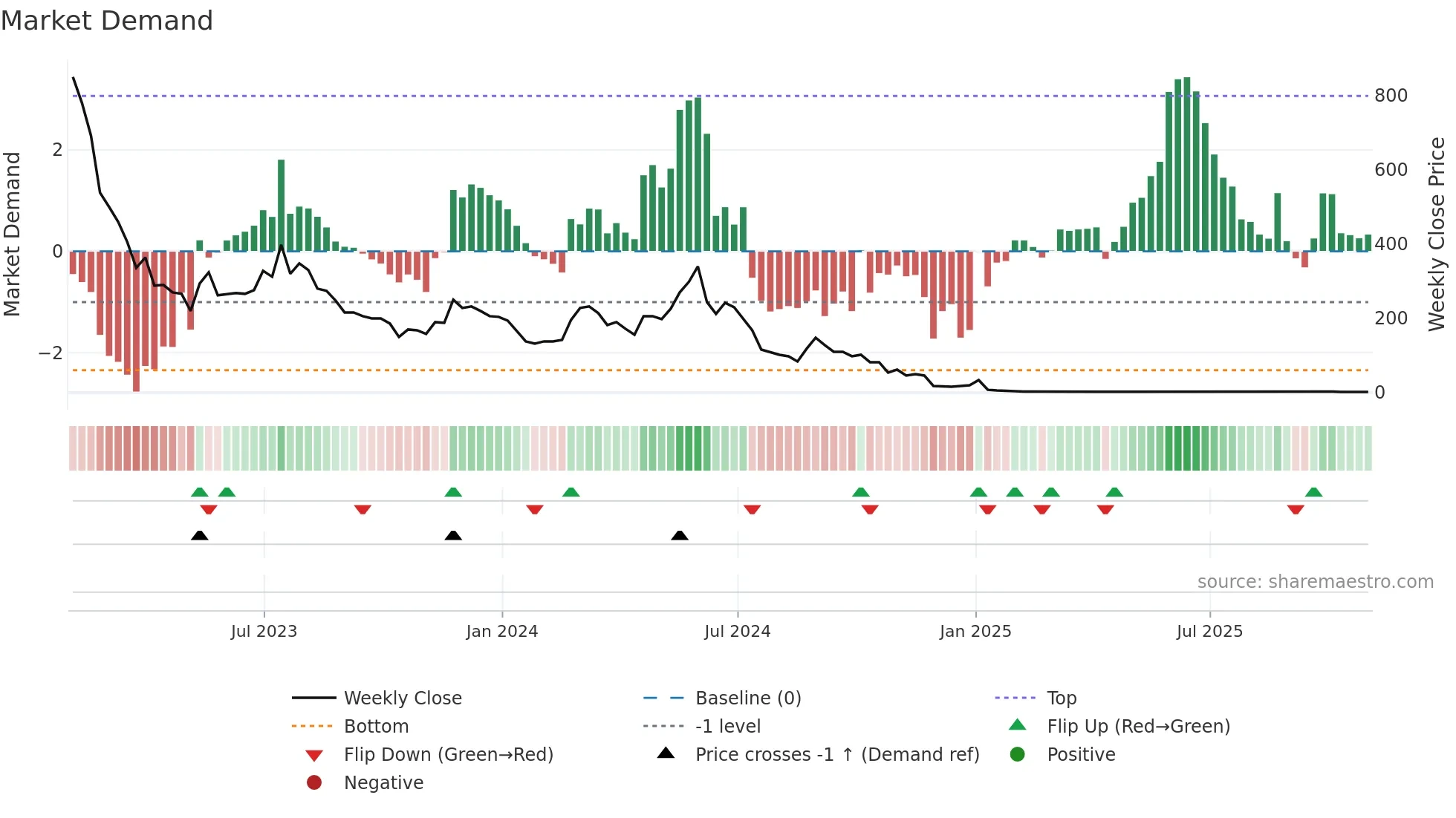 RIME weekly Market Demand chart
