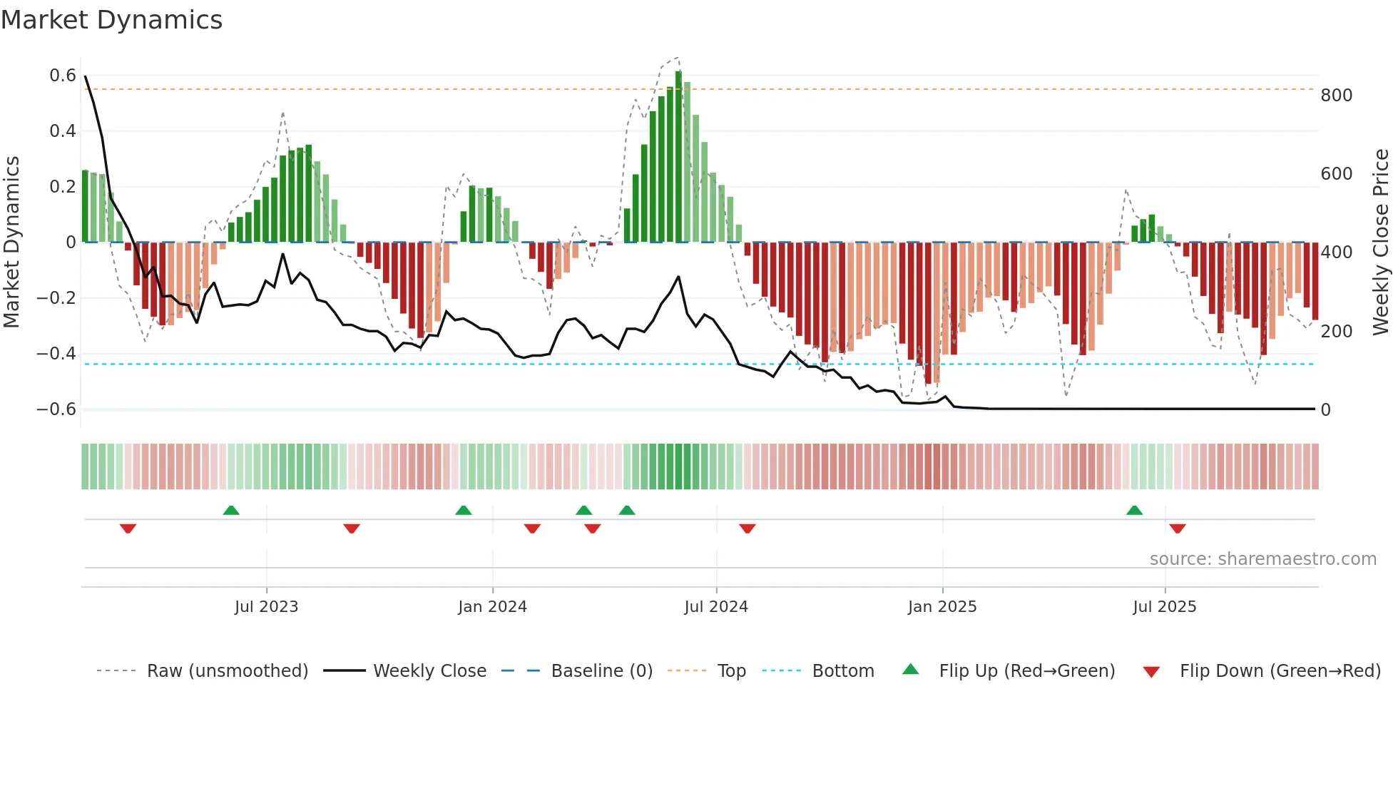 RIME weekly Market Dynamics chart