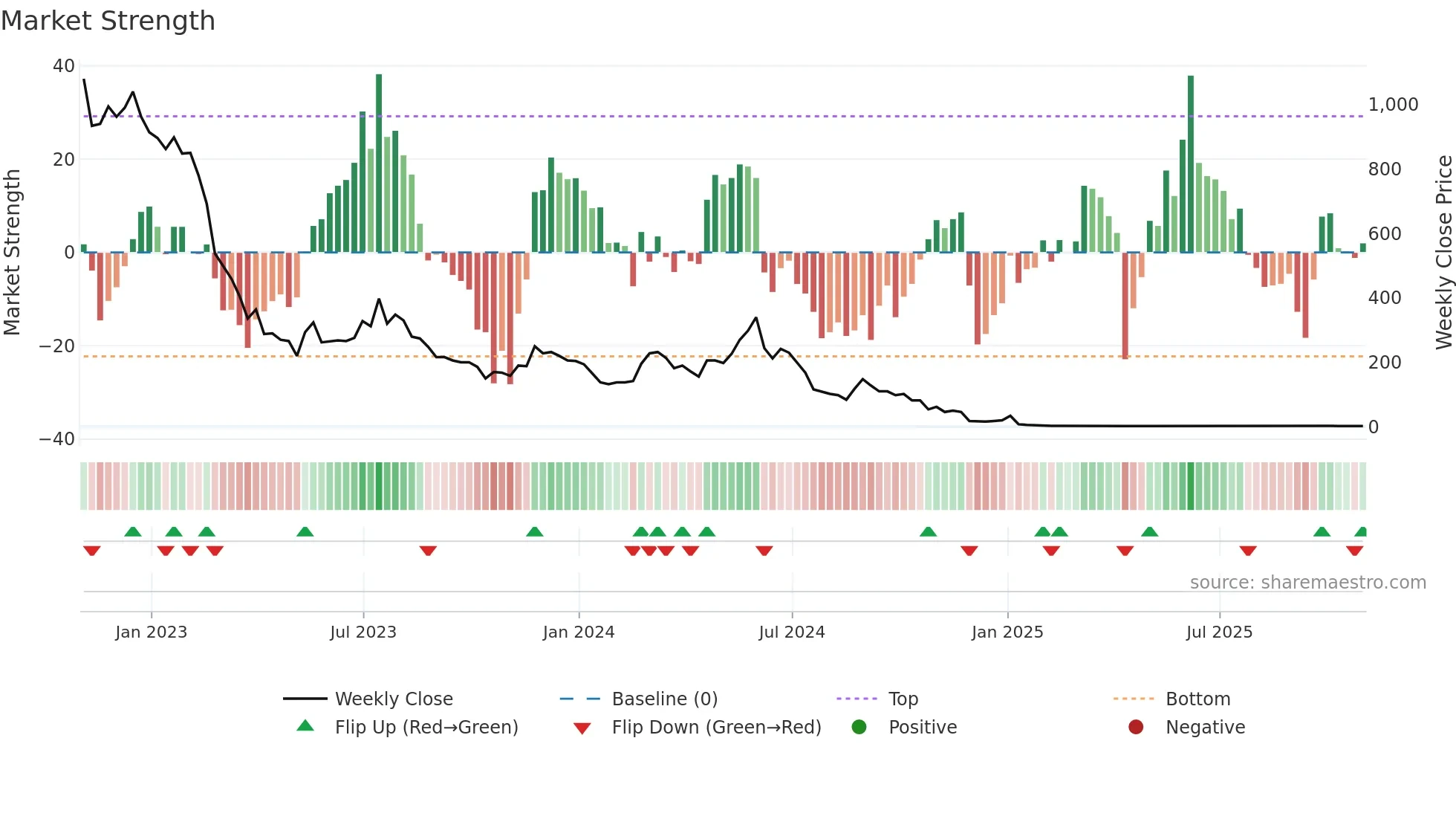 RIME weekly Market Strength chart