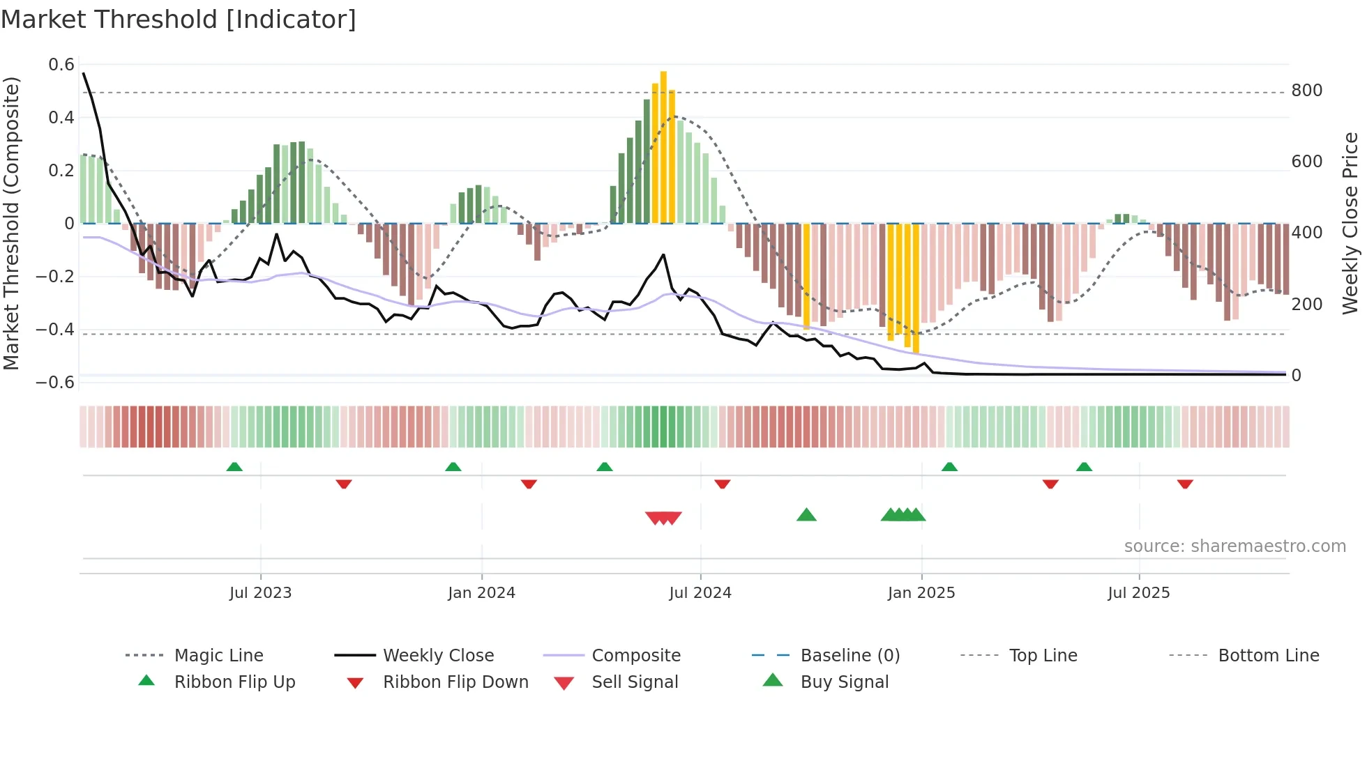 RIME weekly Market Threshold chart