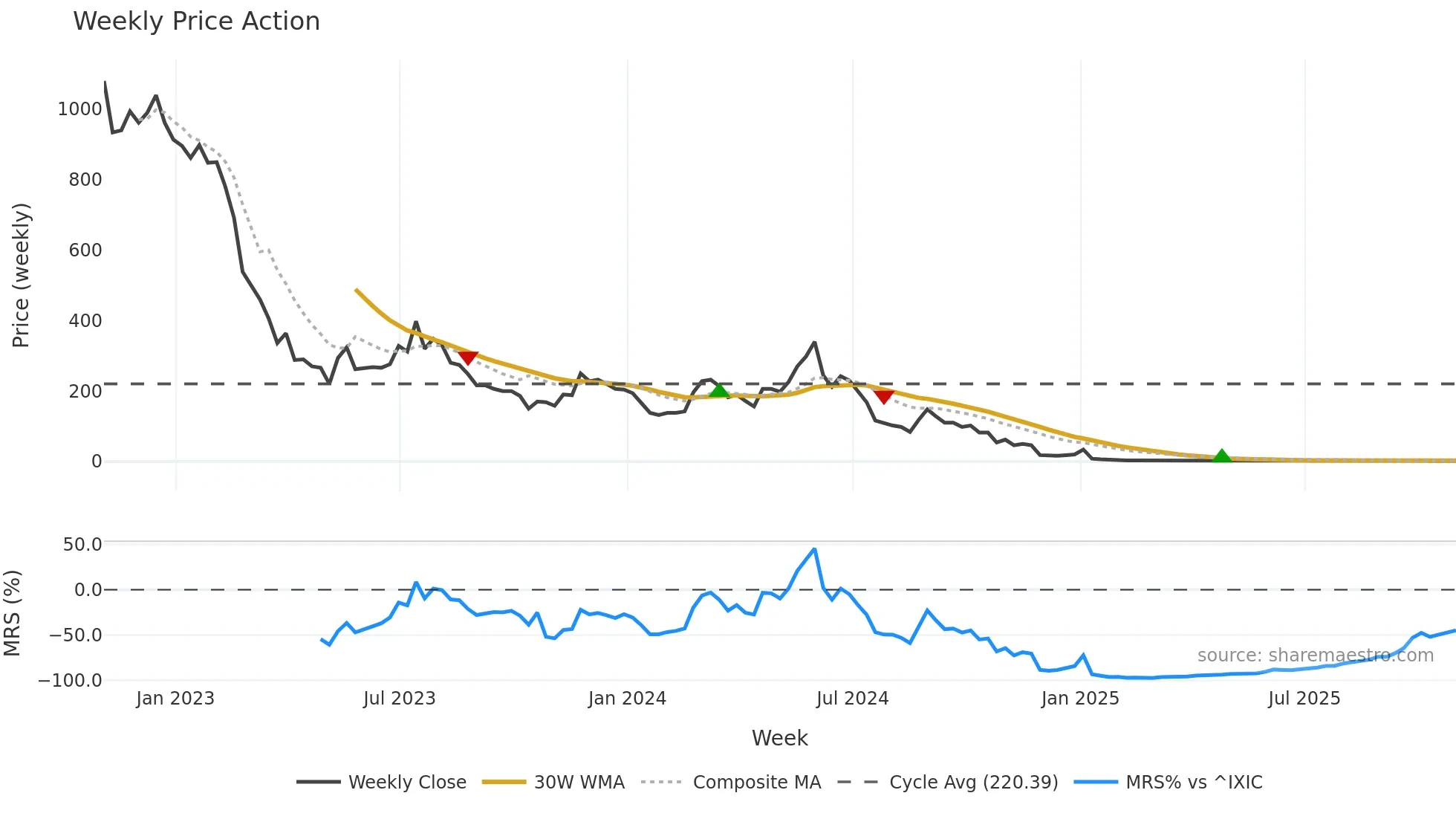RIME weekly Price Action chart, closing 2025-10-31