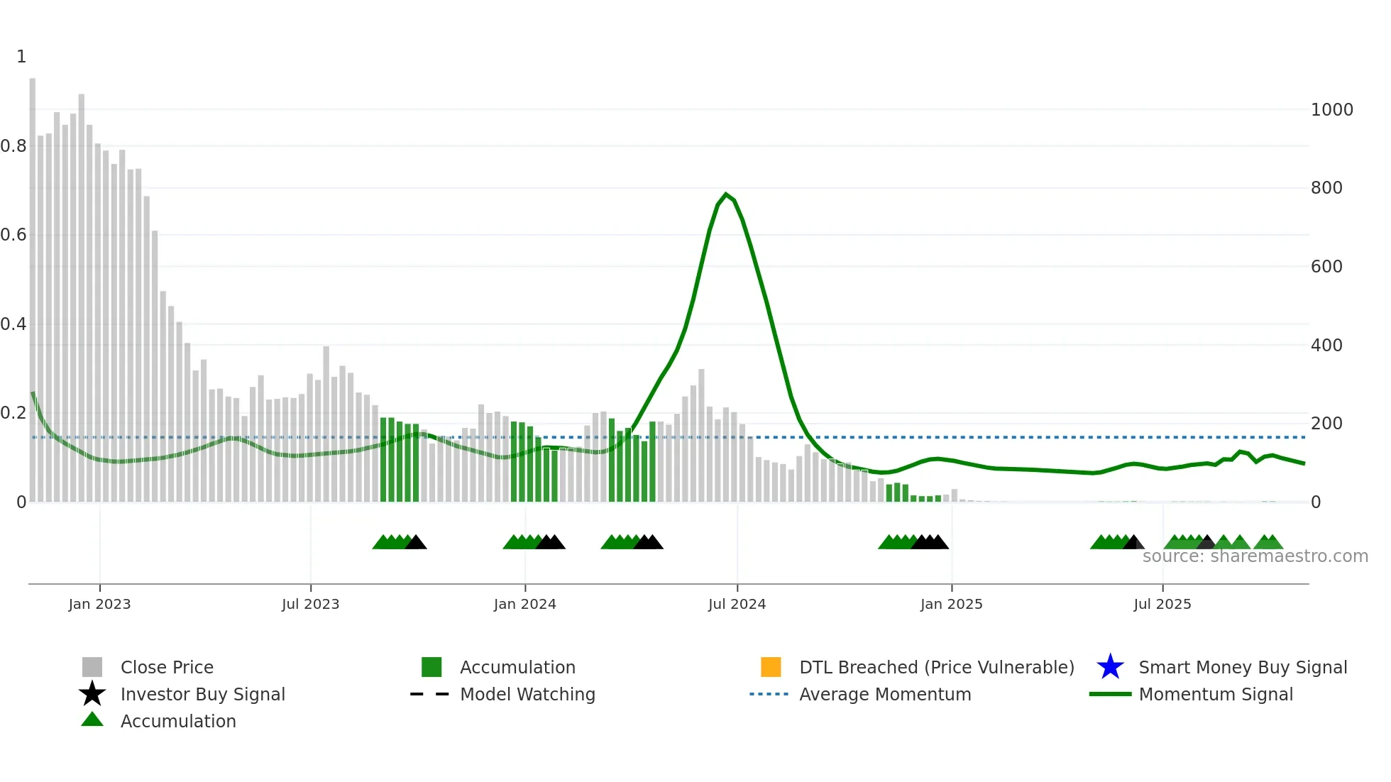 RIME weekly Smart Money chart