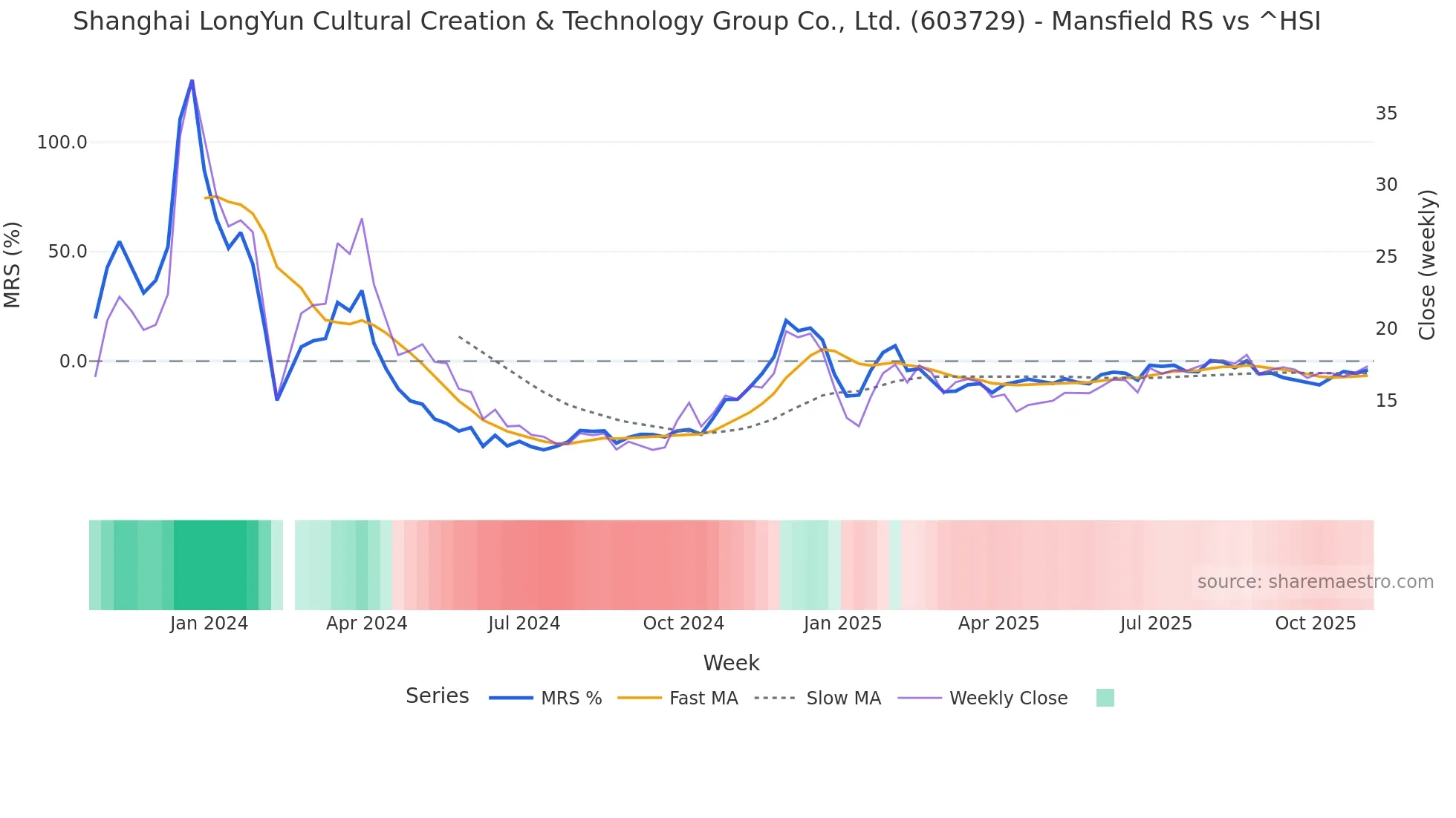 603729 Mansfield Relative Strength chart