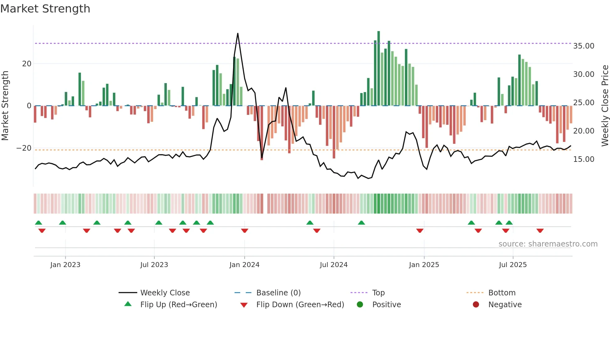 603729 weekly Market Strength chart
