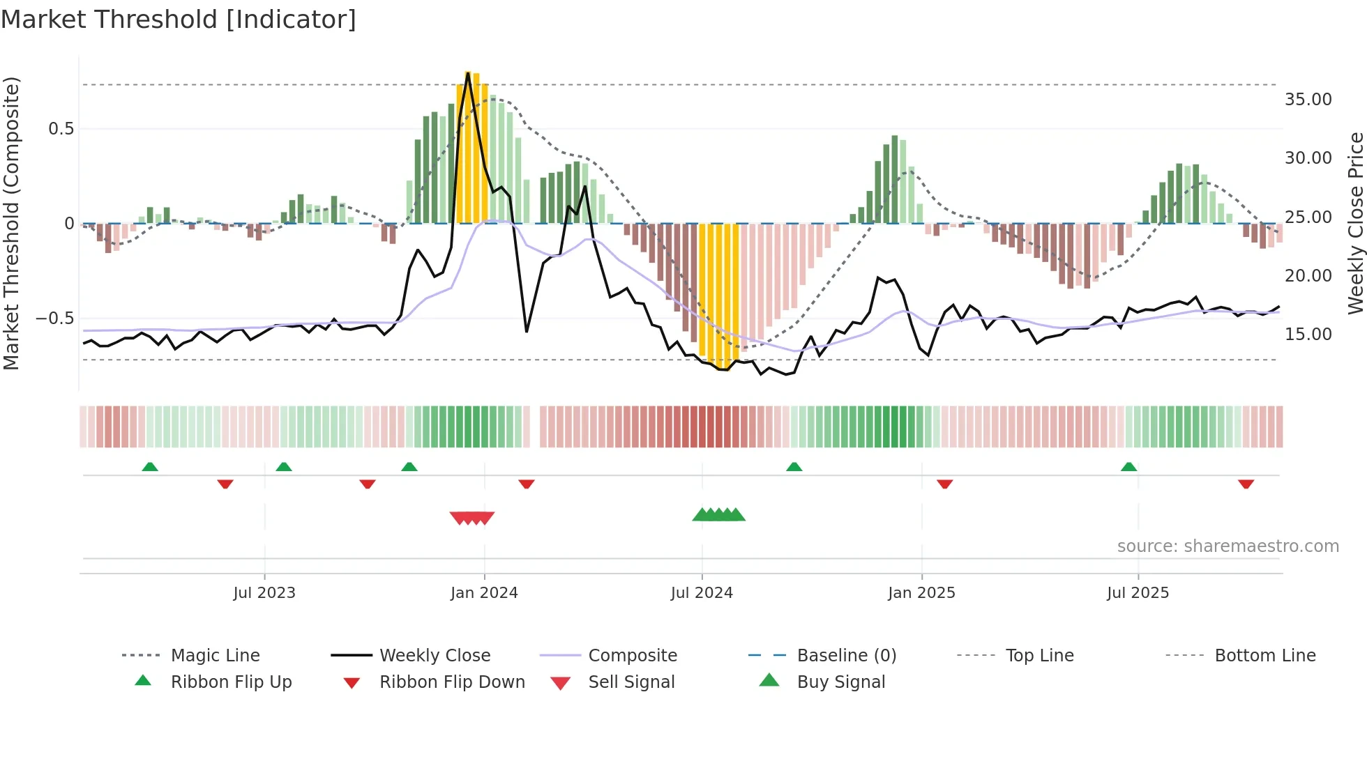603729 weekly Market Threshold chart