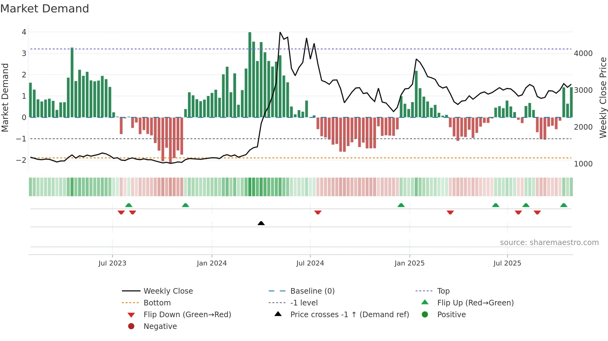 006340 weekly Market Demand chart